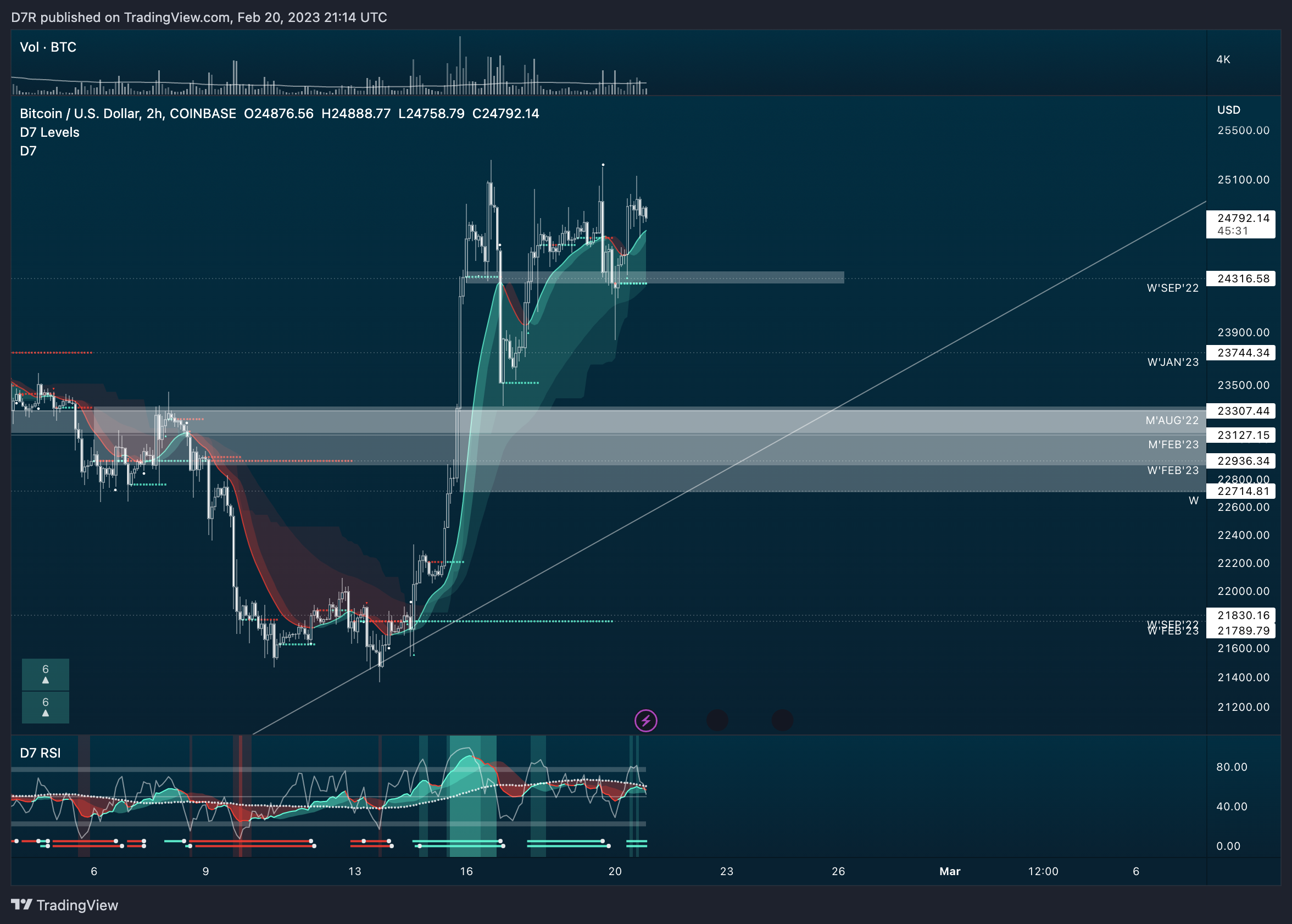 COINBASE:BTCUSD Chart Image by D7R