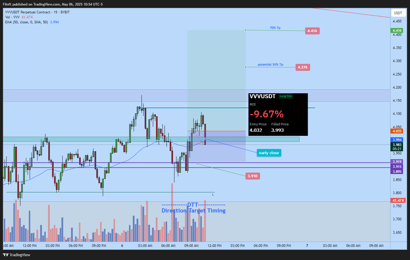 BYBIT:VVVUSDT.P Chart Image by Filnft