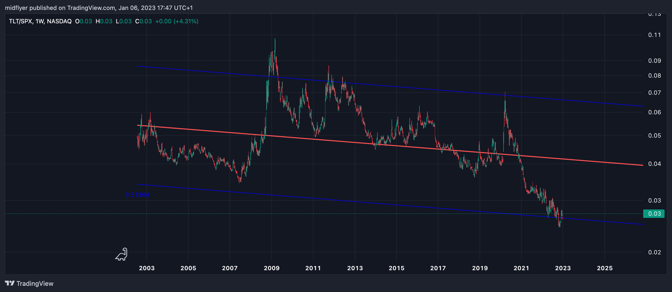 NASDAQ:TLT/SP:SPX Chart Image by midflyer