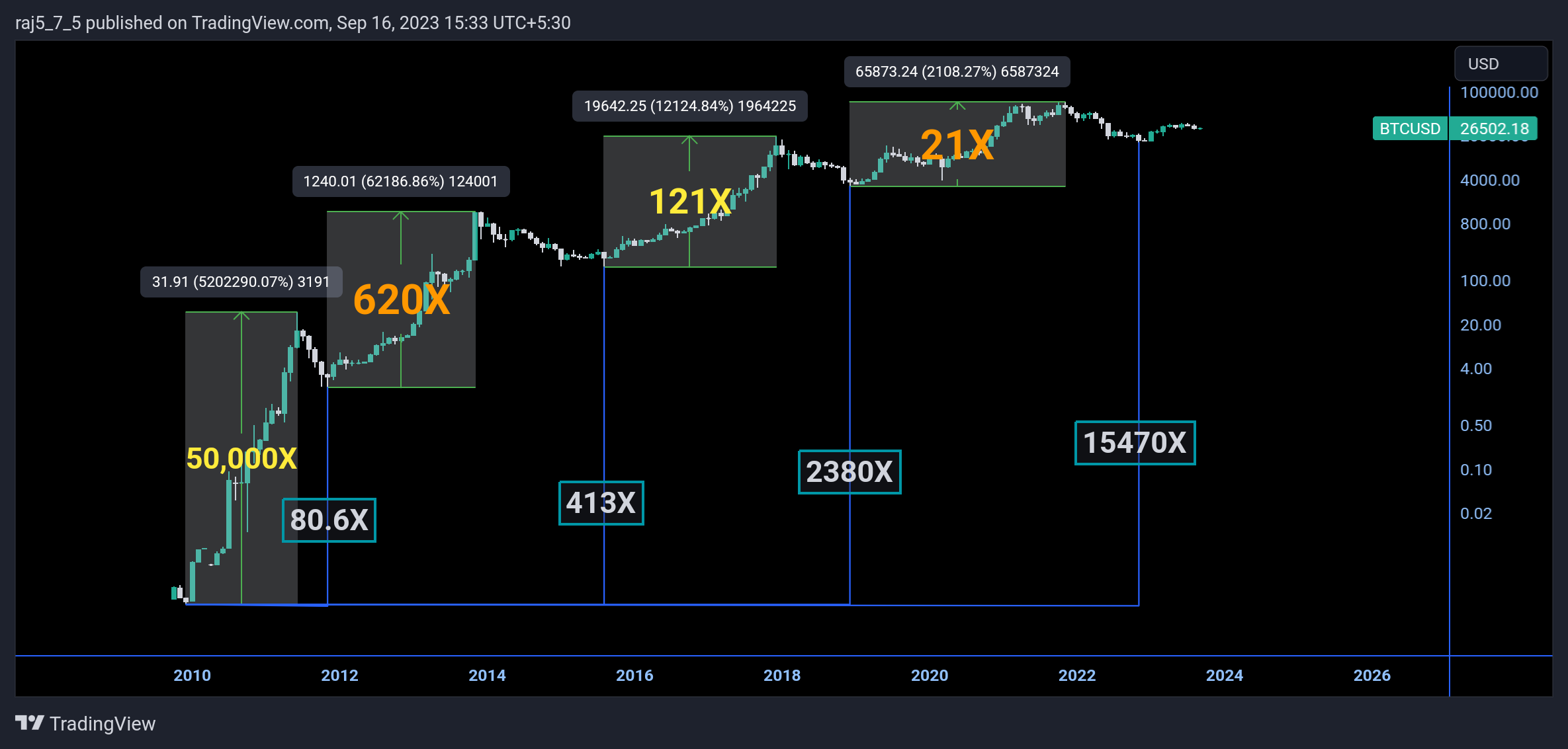 INDEX:BTCUSD Chart Image by raj5_7_5