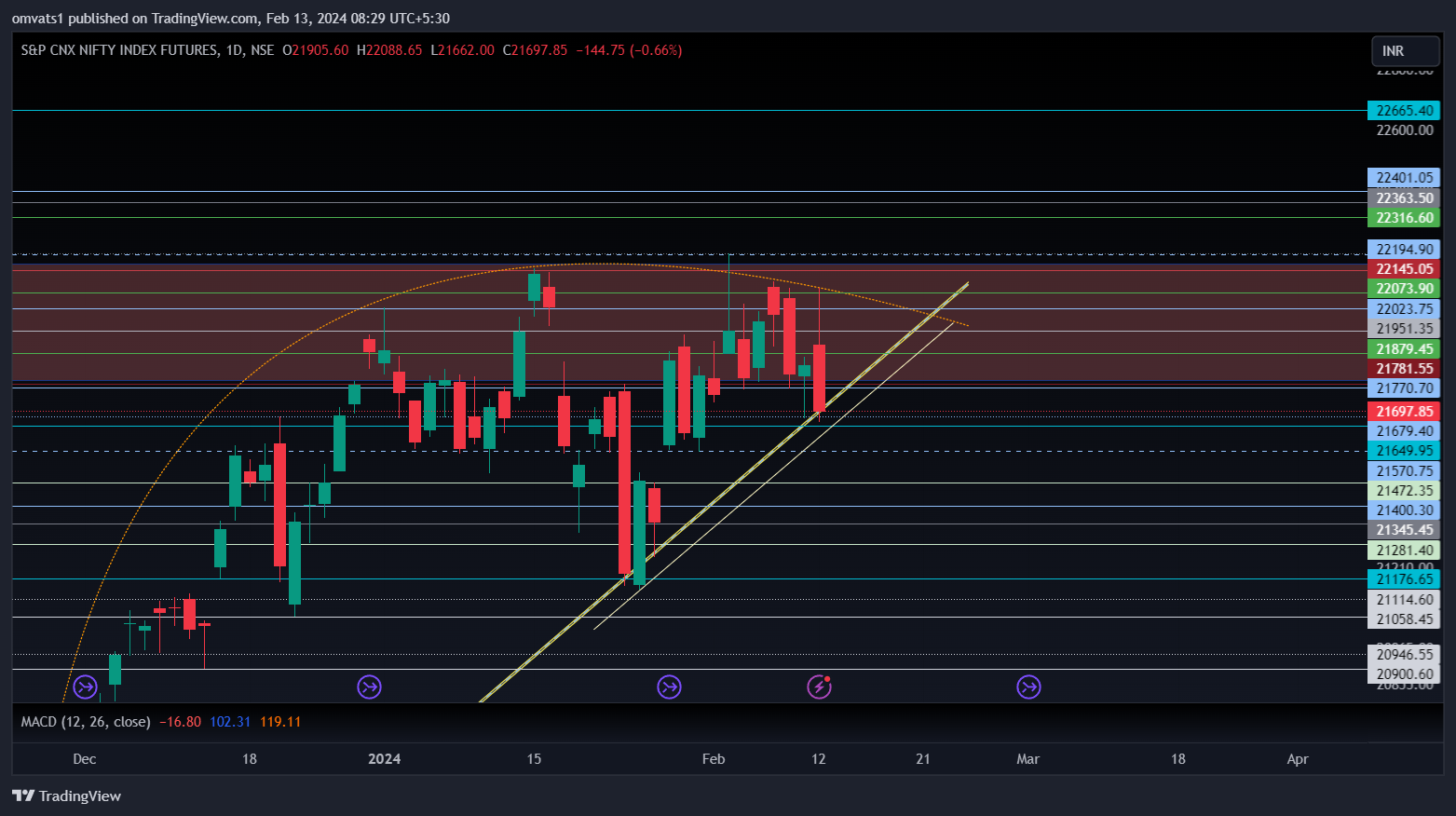 NSE:NIFTY1! Chart Image by omvats1
