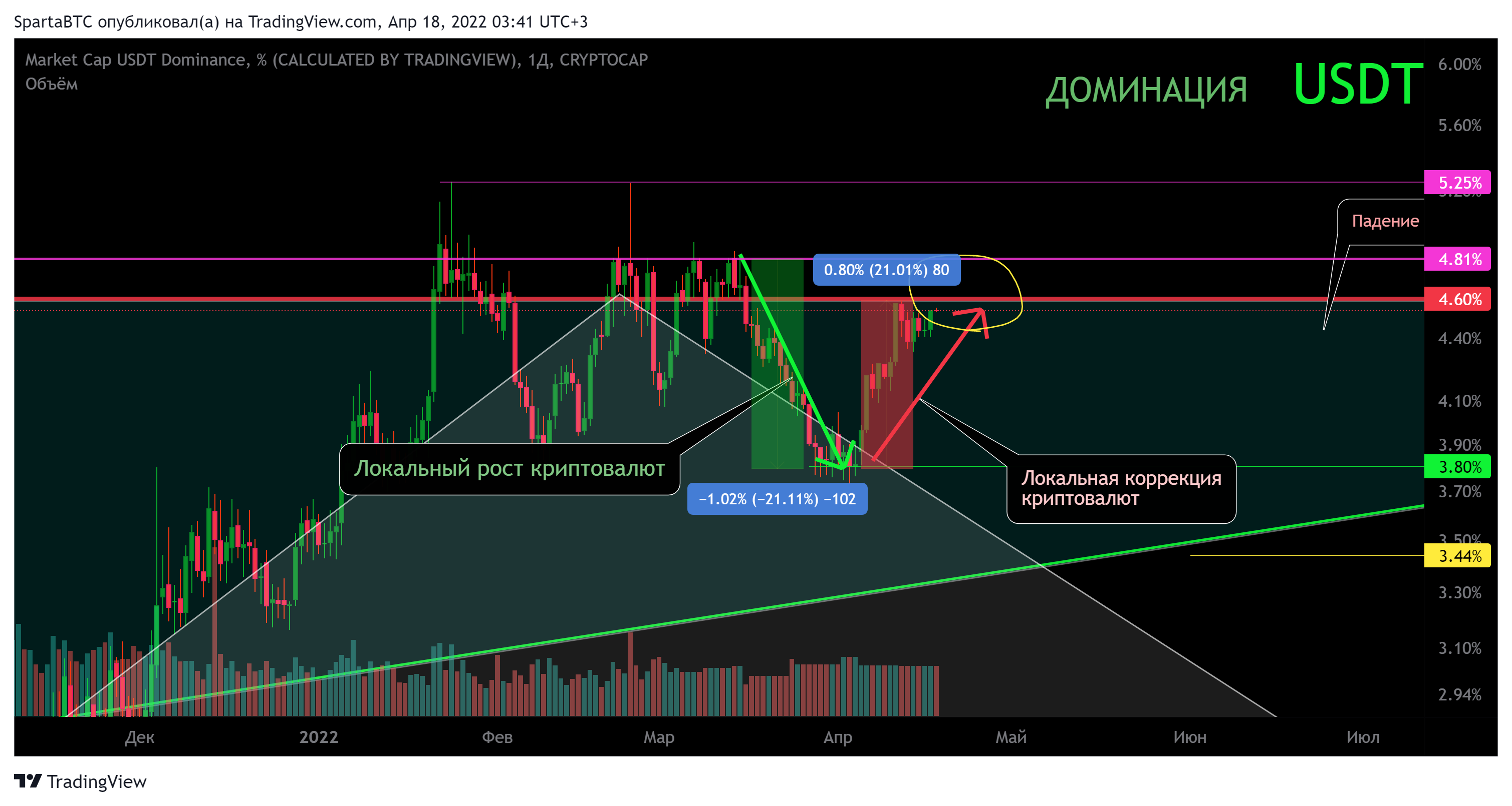 CRYPTOCAP:USDT.D Chart Image by SpartaBTC