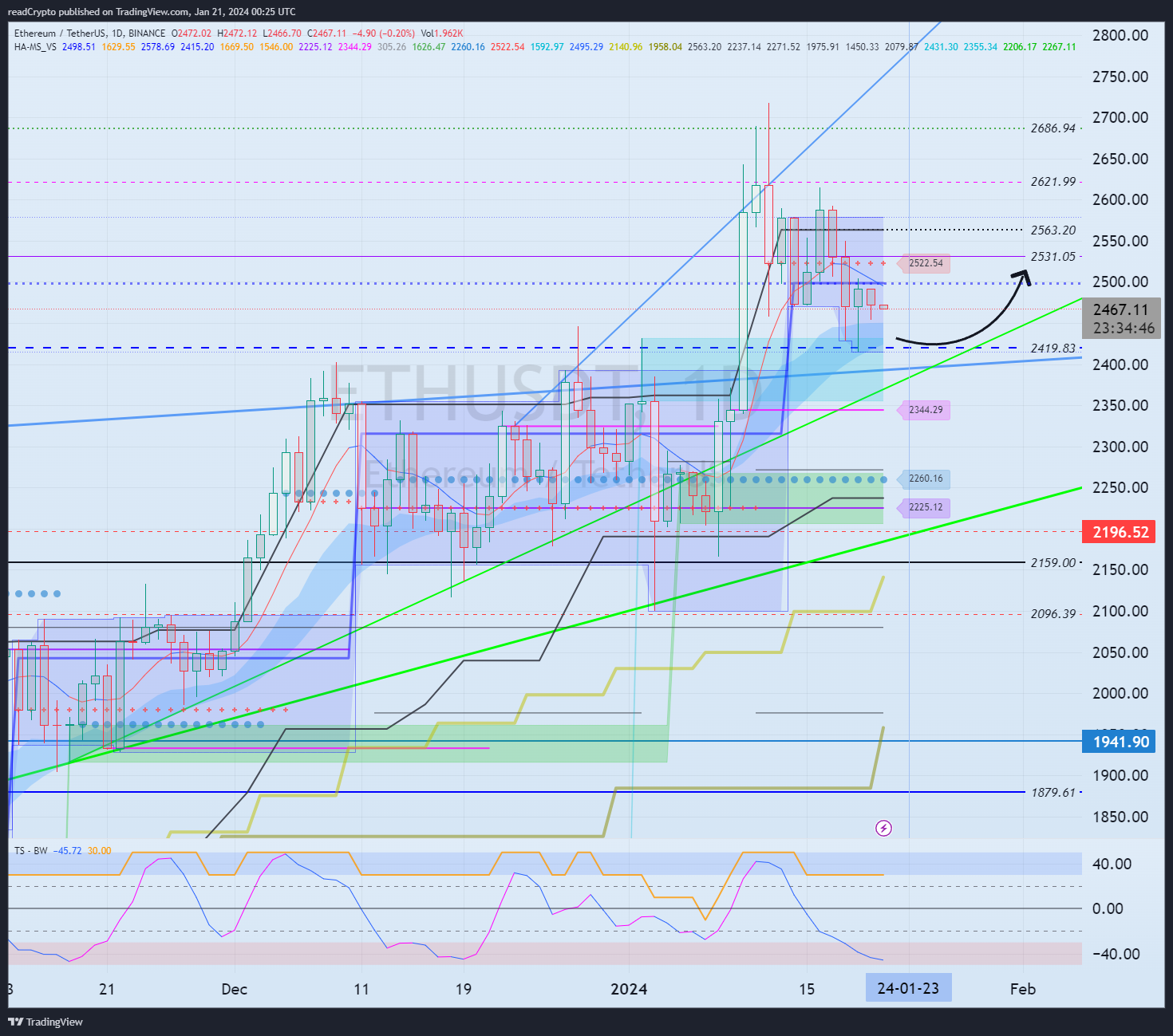 BINANCE:ETHUSDT Chart Image by readCrypto