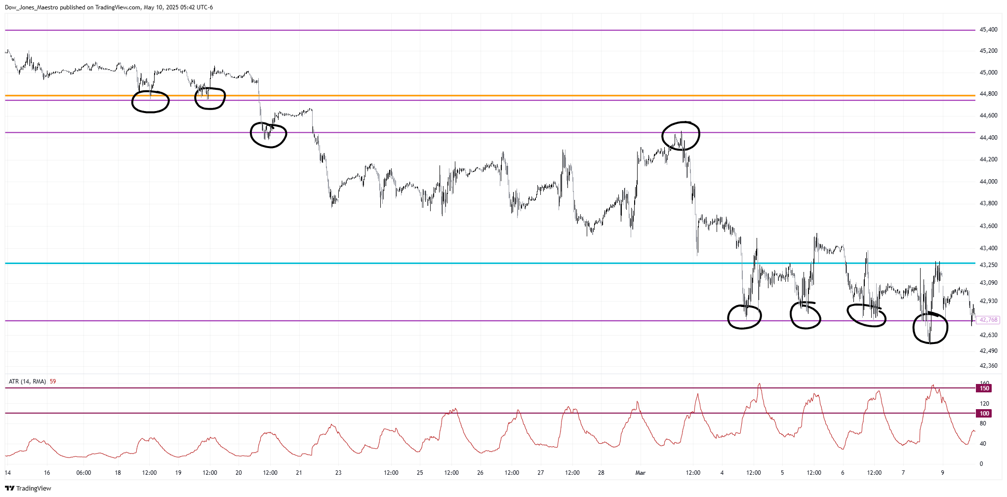 CBOT_MINI:YM1! Chart Image by Dow_Jones_Maestro