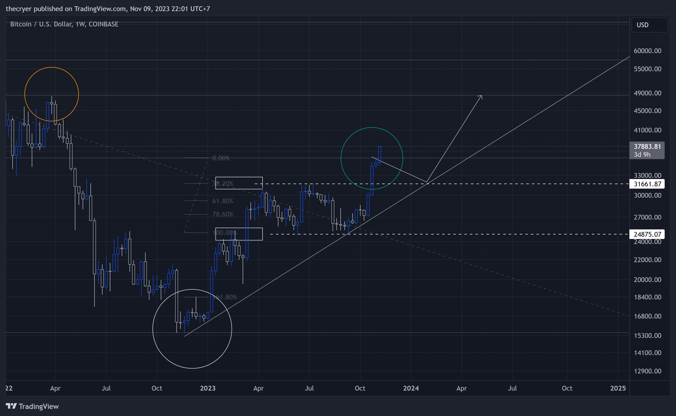 COINBASE:BTCUSD Chart Image by thecryer