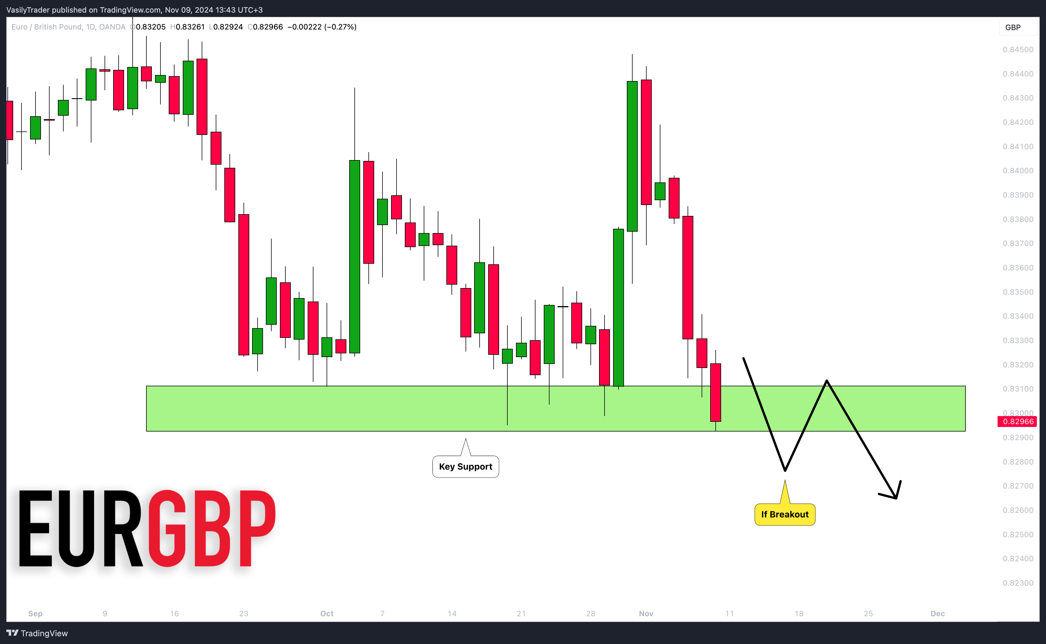 OANDA:EURGBP Chart Image by VasilyTrader