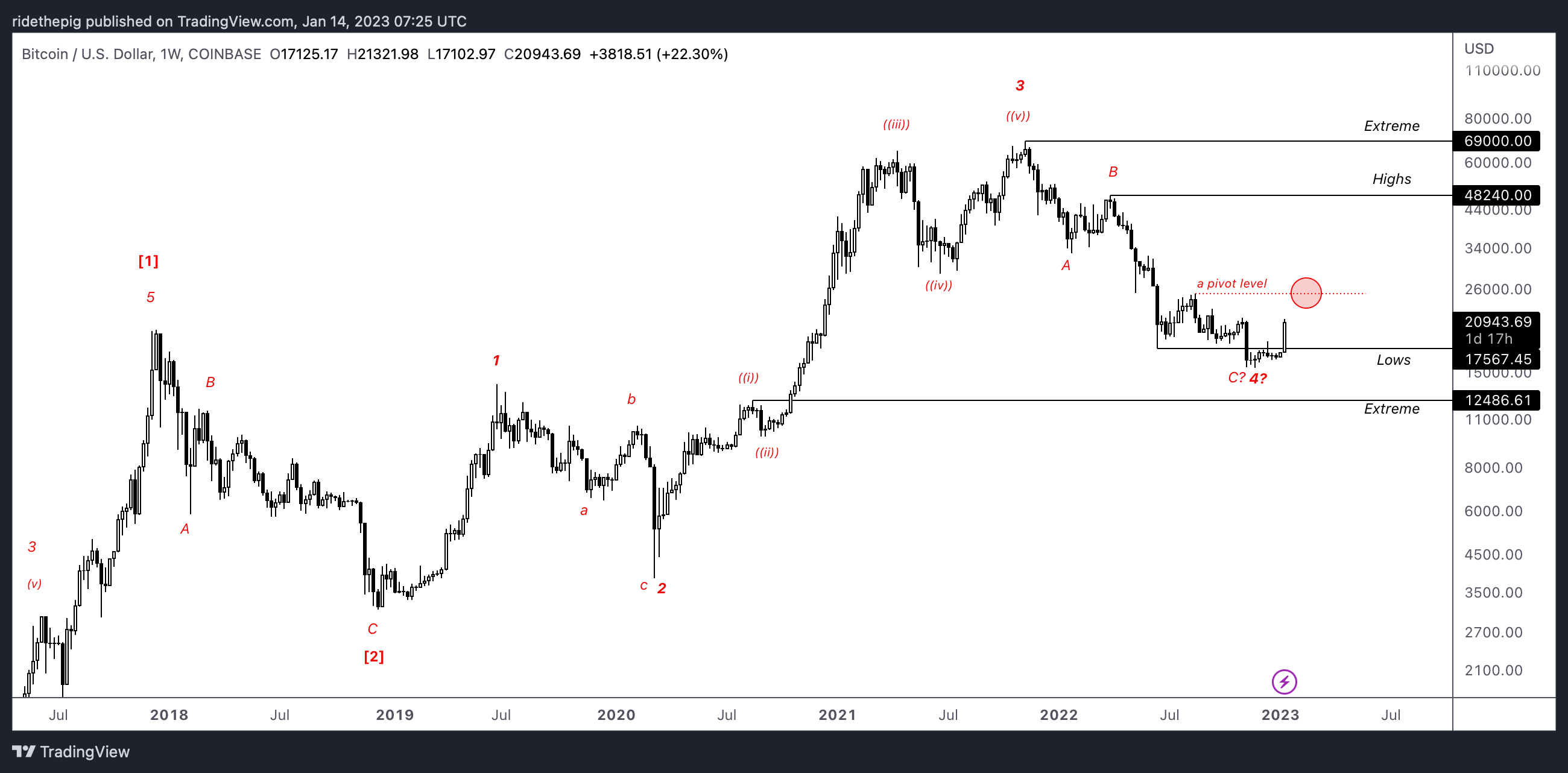 COINBASE:BTCUSD Chart Image by ridethepig