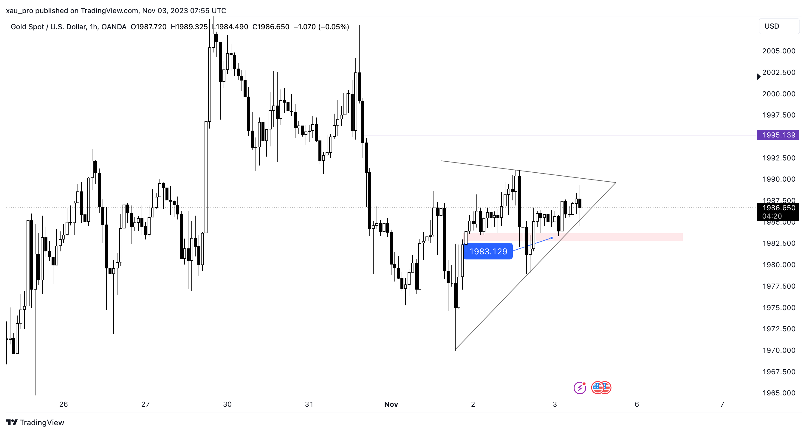 OANDA:XAUUSD Chart Image by xau_pro