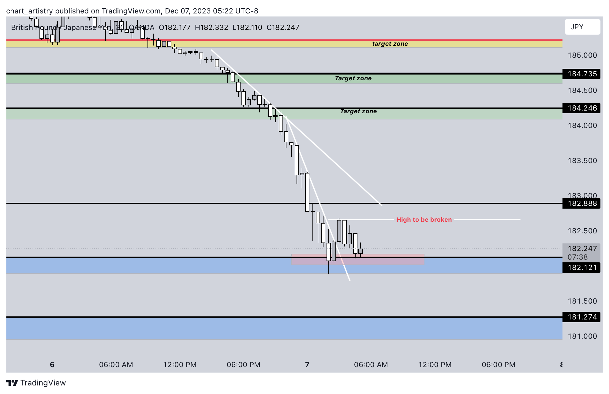 OANDA:GBPJPY Chart Image by chart_artistry