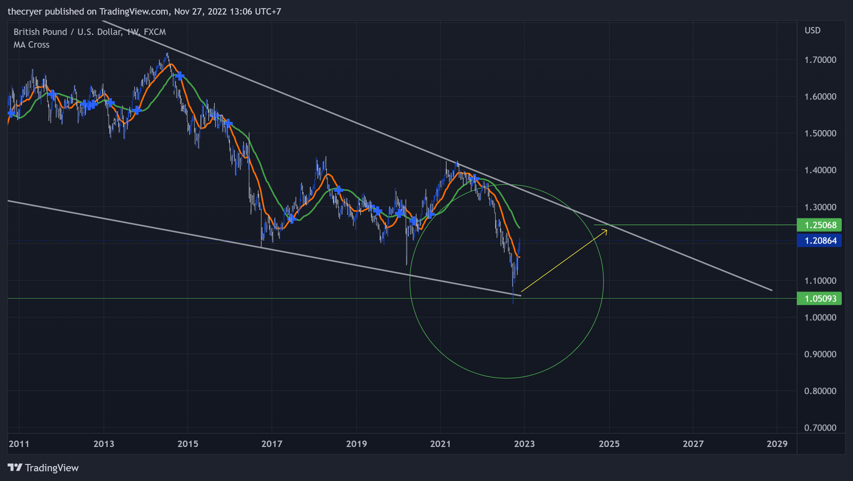 FX:GBPUSD Chart Image by thecryer
