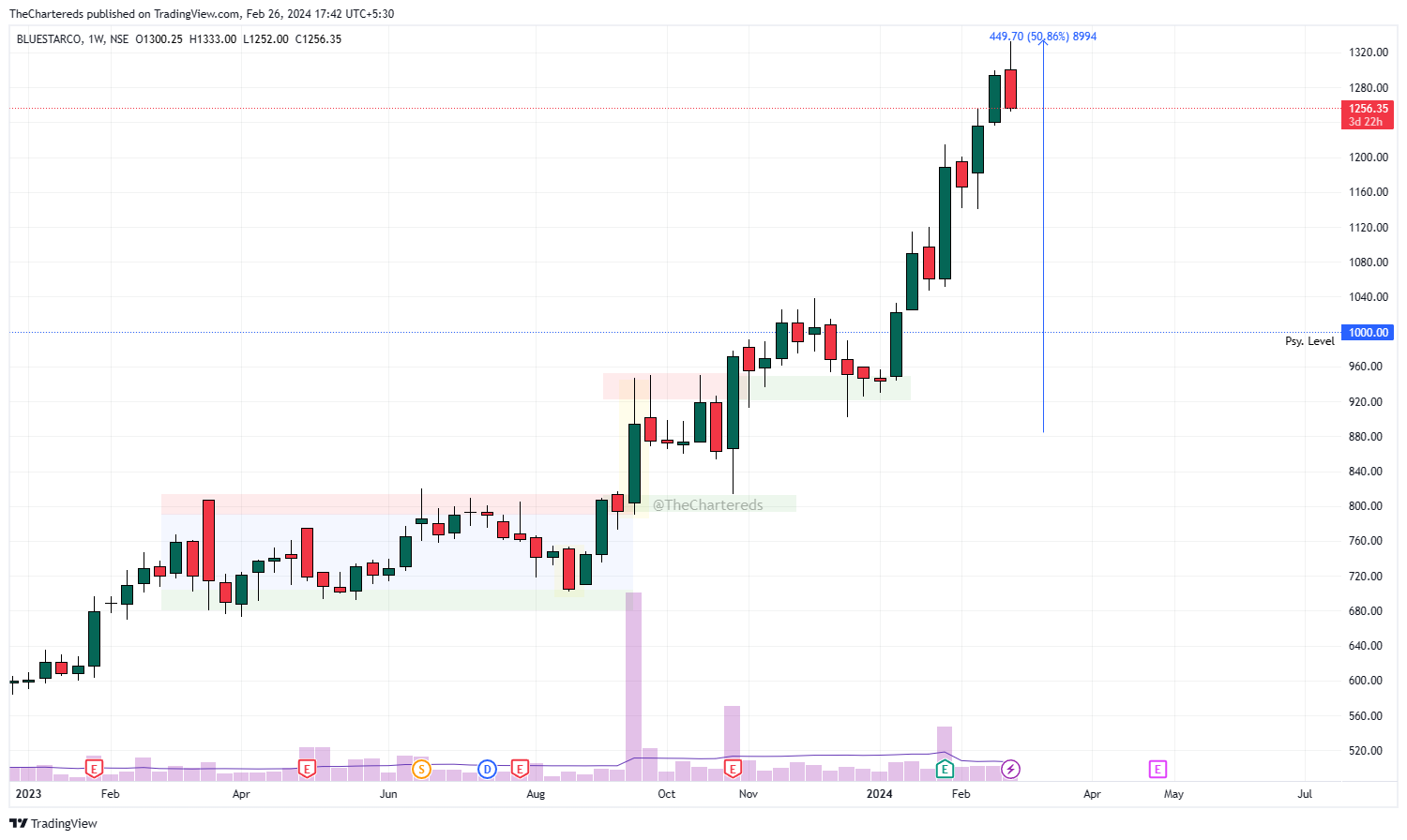 NSE:BLUESTARCO Chart Image by TheChartereds