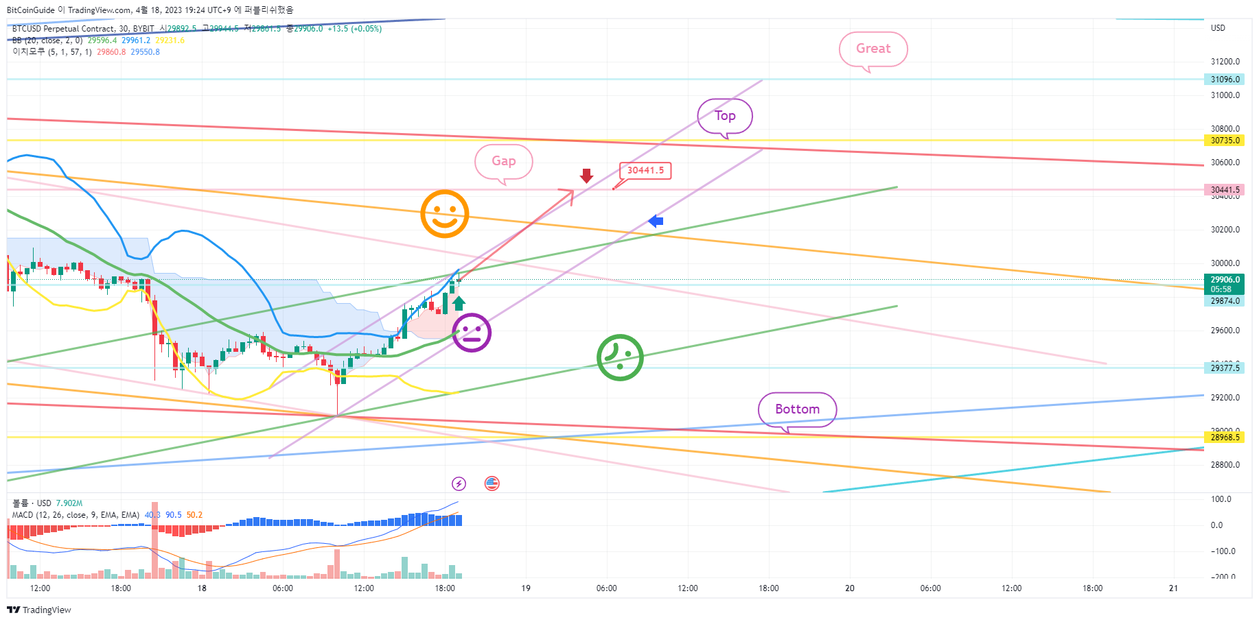 BYBIT:BTCUSD.P Chart Image by BitCoinGuide
