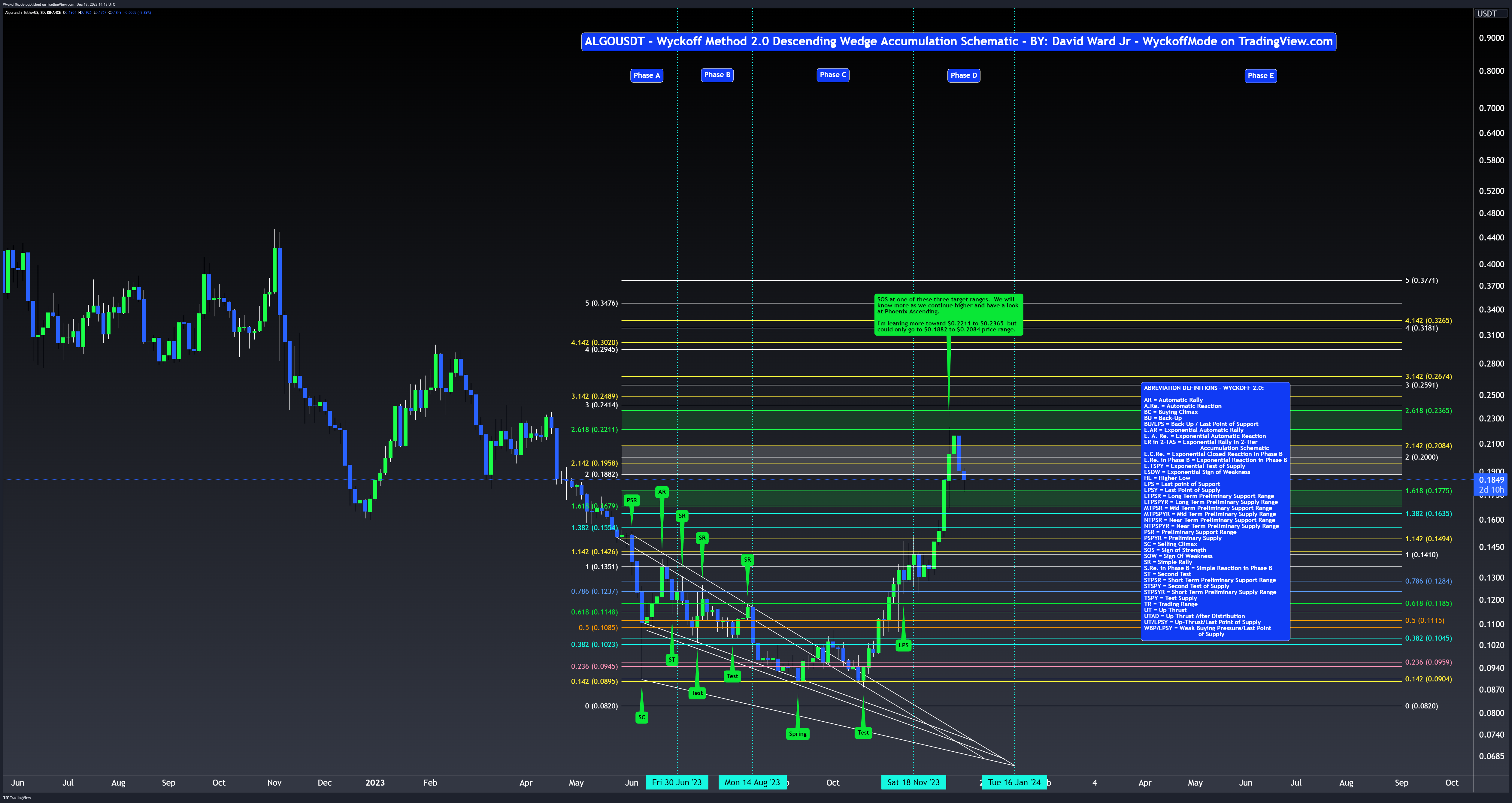 BINANCE:ALGOUSDT Chart Image by WyckoffMode