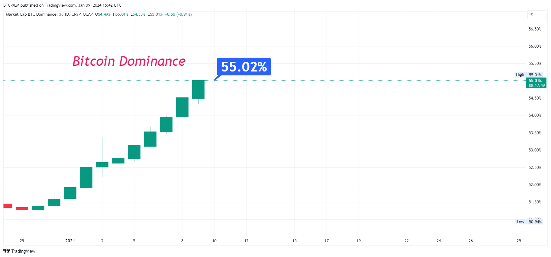 CRYPTOCAP:BTC.D Chart Image by BTC-XLM