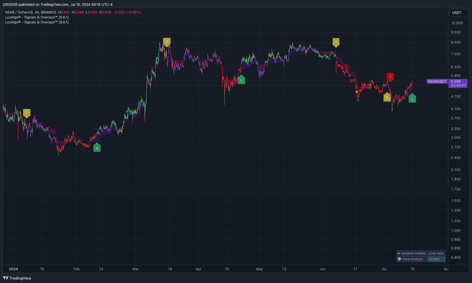 BINANCE:NEARUSDT Chart Image by jj302030