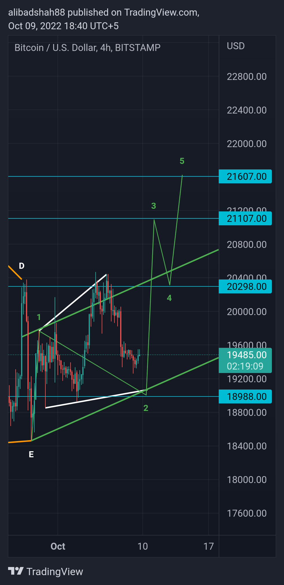 BITSTAMP:BTCUSD Chart Image by alibadshah88