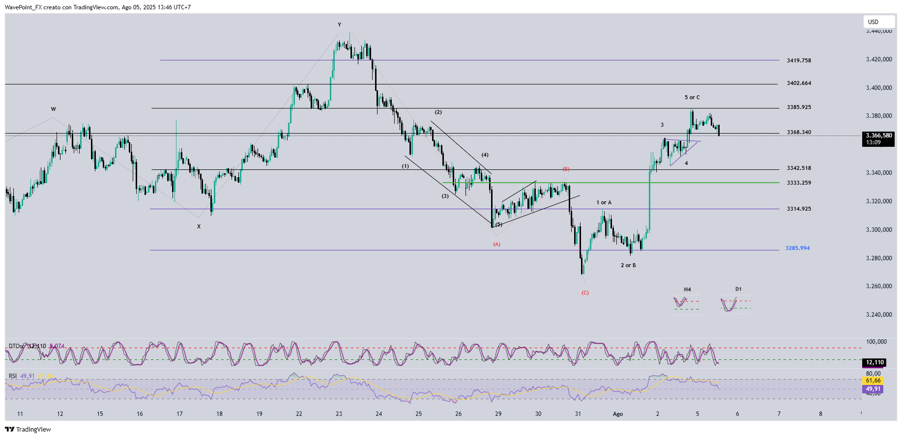 OANDA:XAUUSD Chart Image by WavePoint_FX