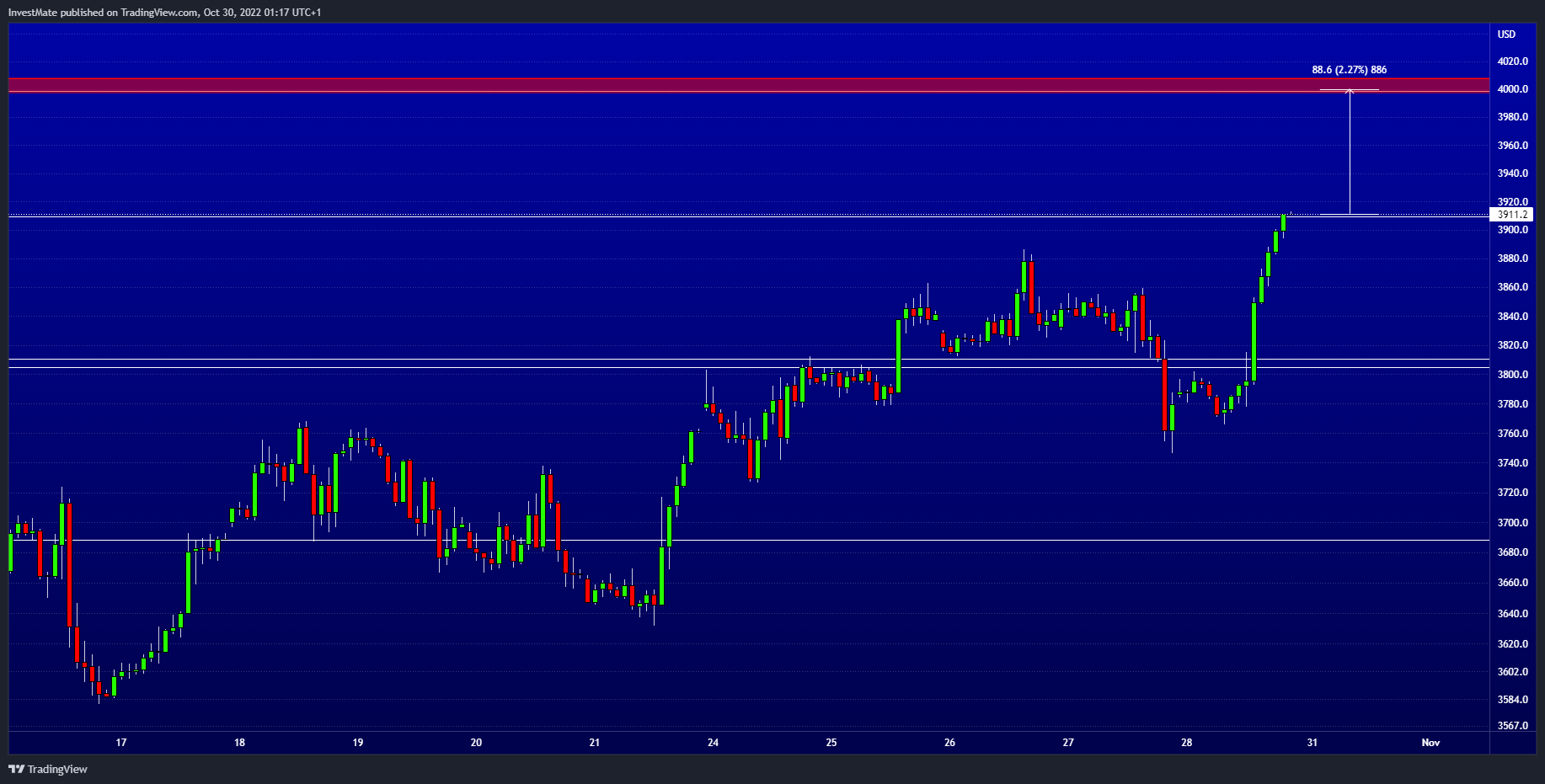 CURRENCYCOM:US500 Chart Image by InvestMate