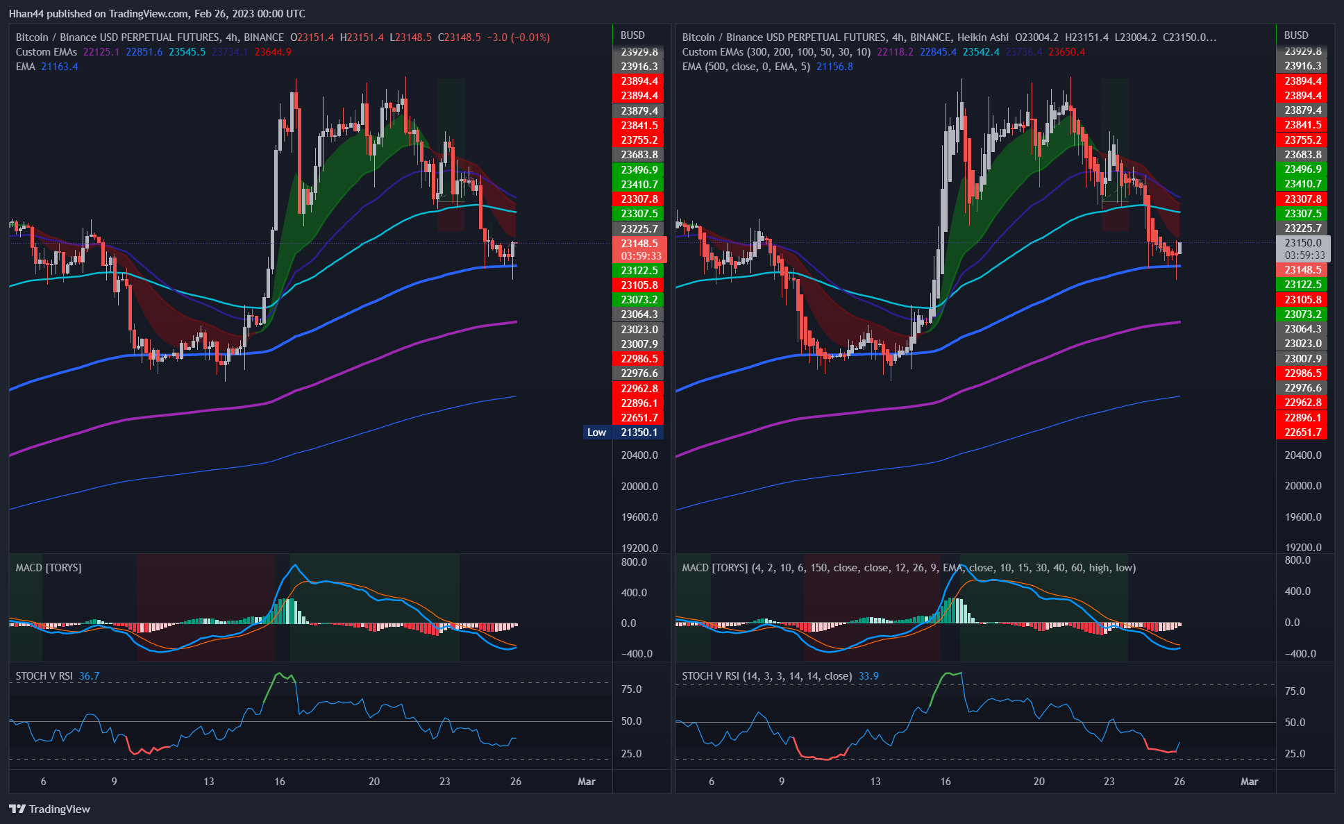 BINANCE:BTCBUSDPERP Chart Image by Hhan44