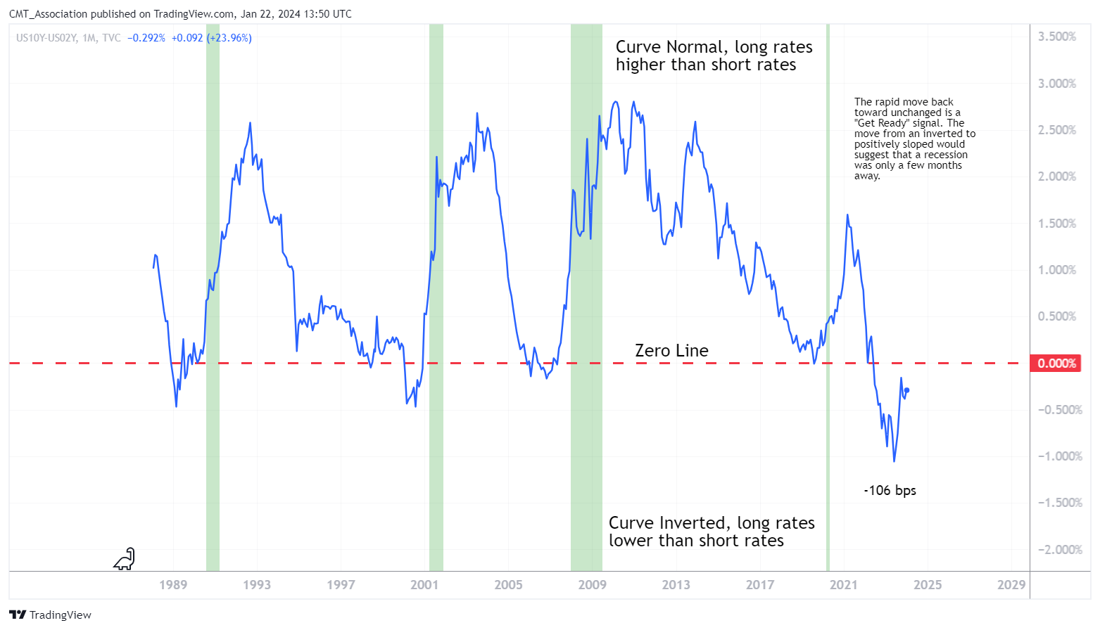 TVC:US10Y-TVC:US02Y Chart Image by CMT_Association