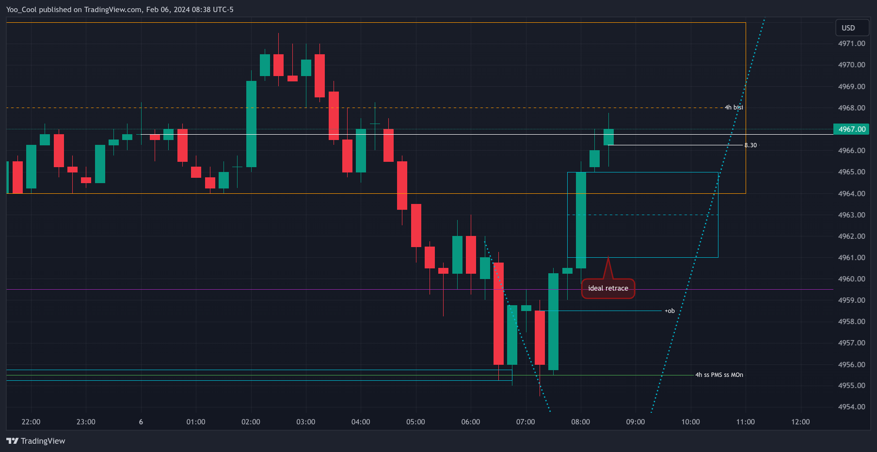 CME_MINI:ESH2024 Chart Image by Yoo_Cool