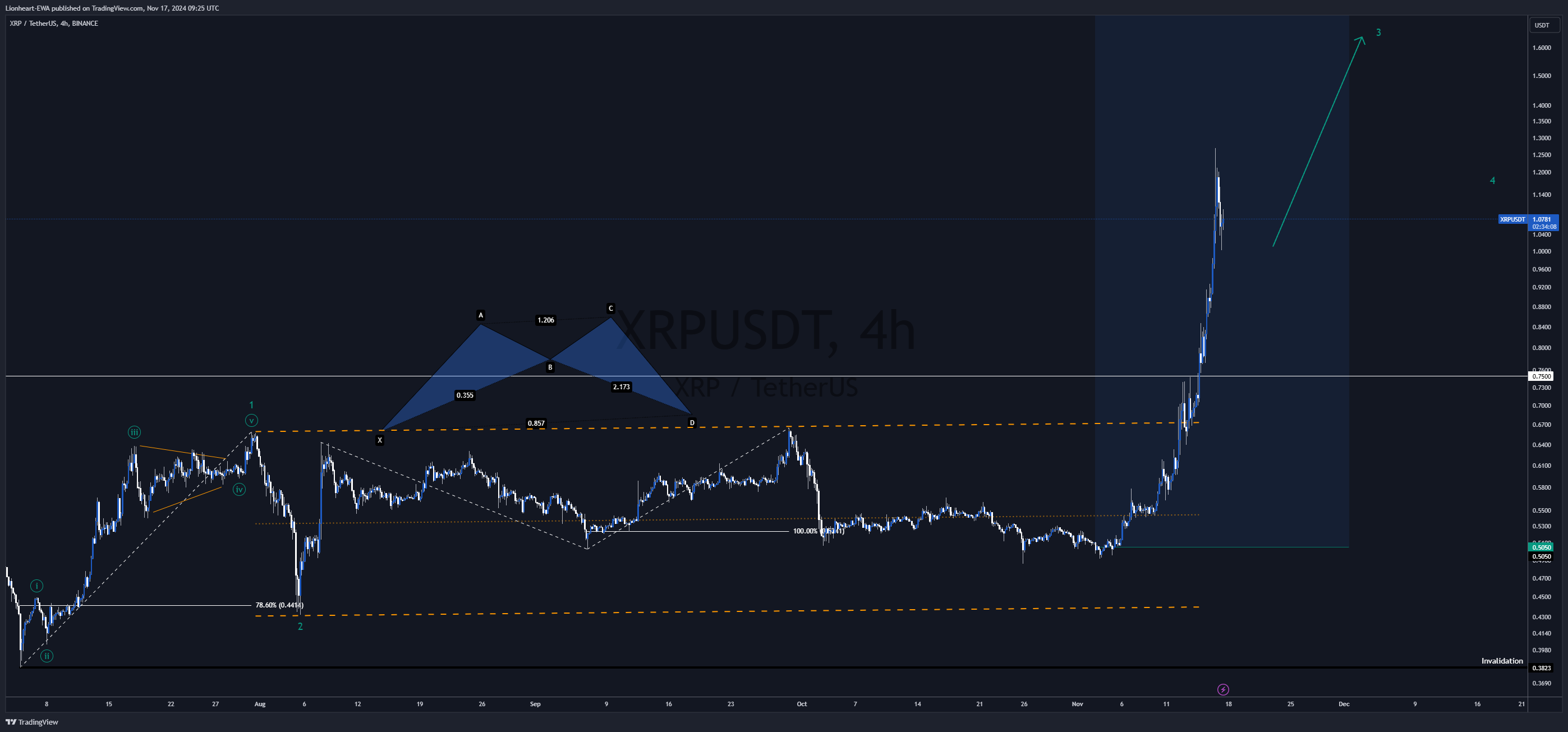 BINANCE:XRPUSDT Chart Image by EW4X