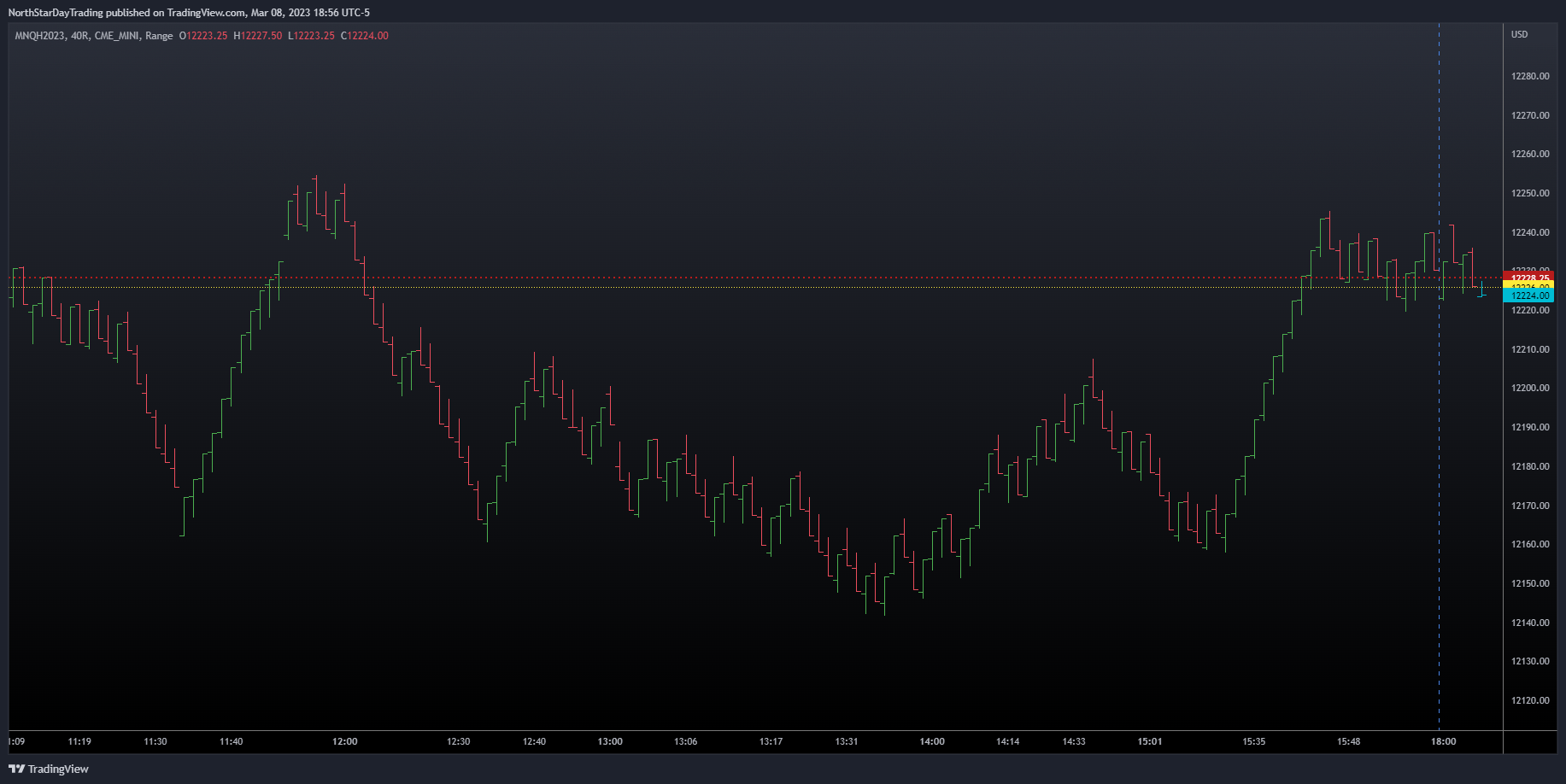 CME_MINI:MNQH2023 Chart Image by NorthStarDayTrading