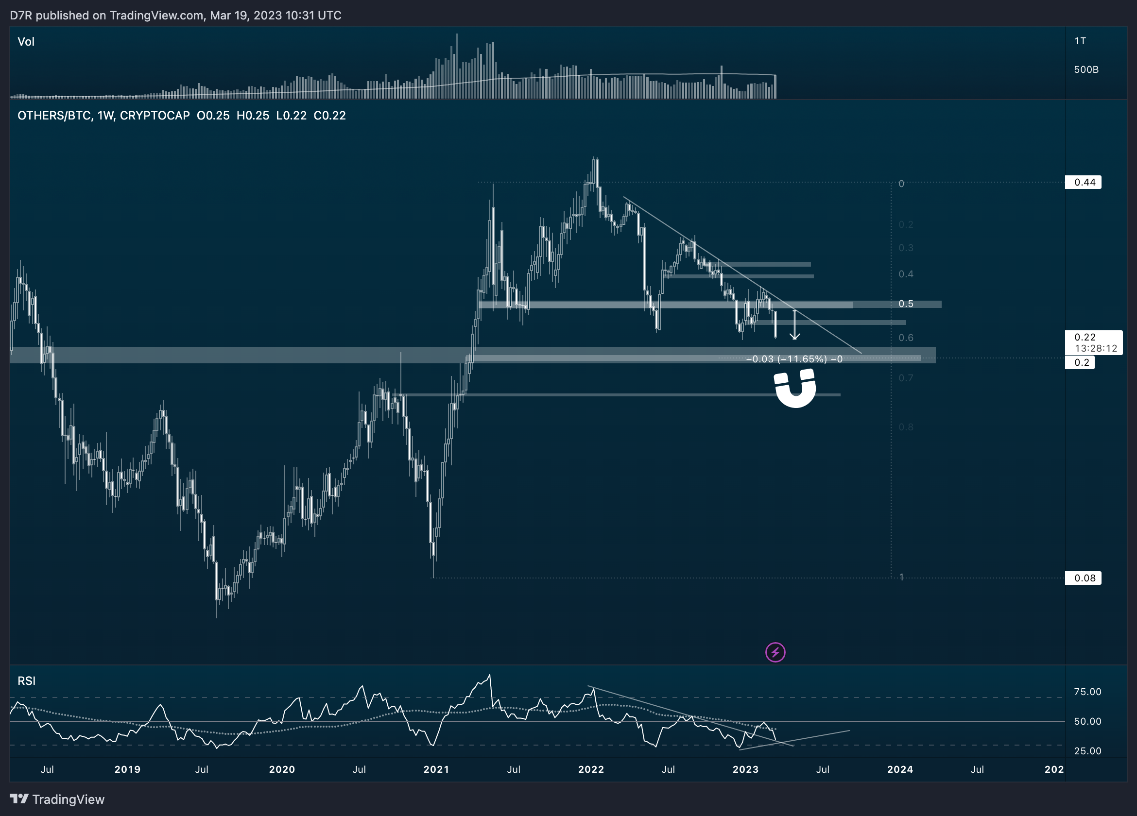CRYPTOCAP:OTHERS/CRYPTOCAP:BTC Chart Image by D7R