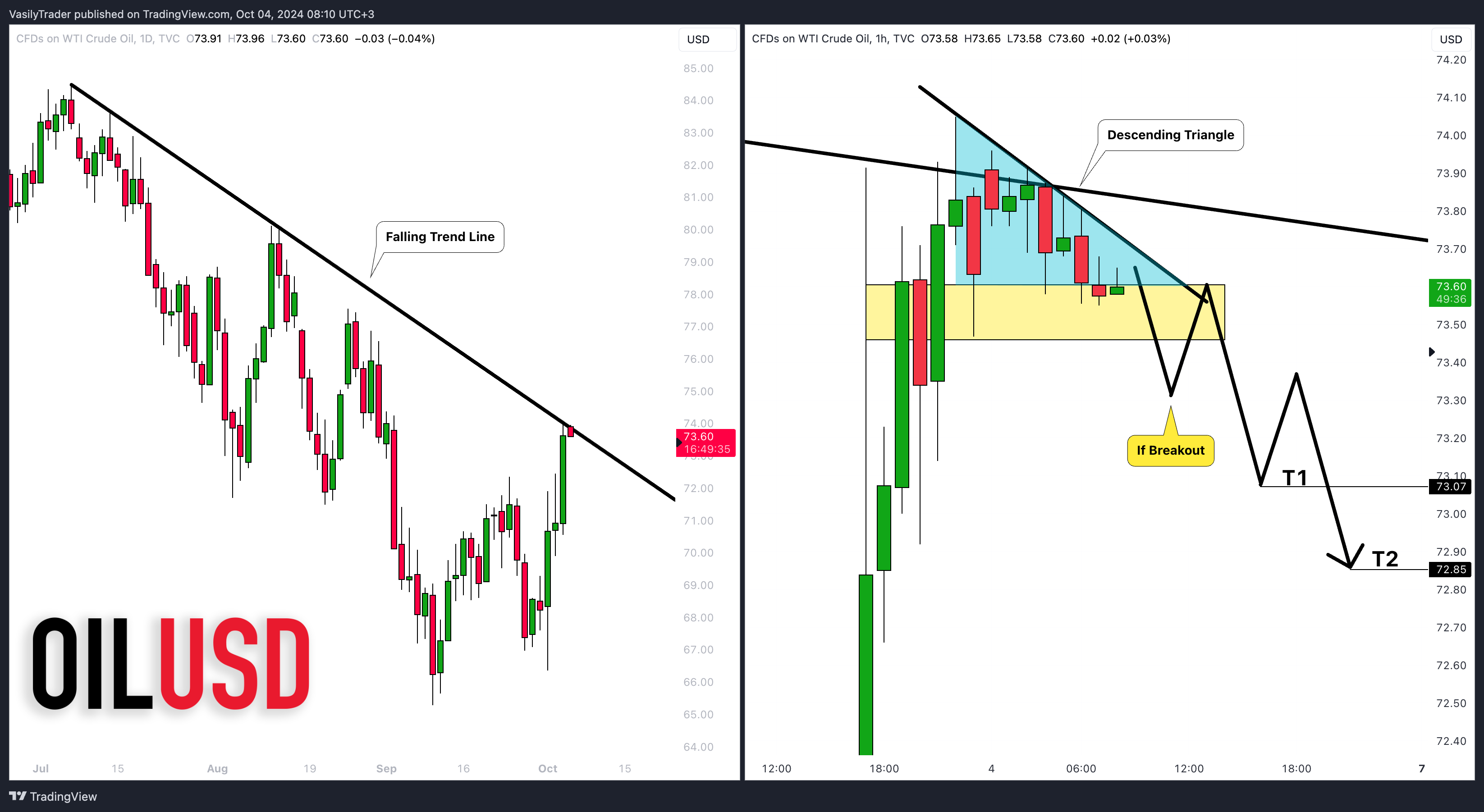 TVC:USOIL Chart Image by VasilyTrader