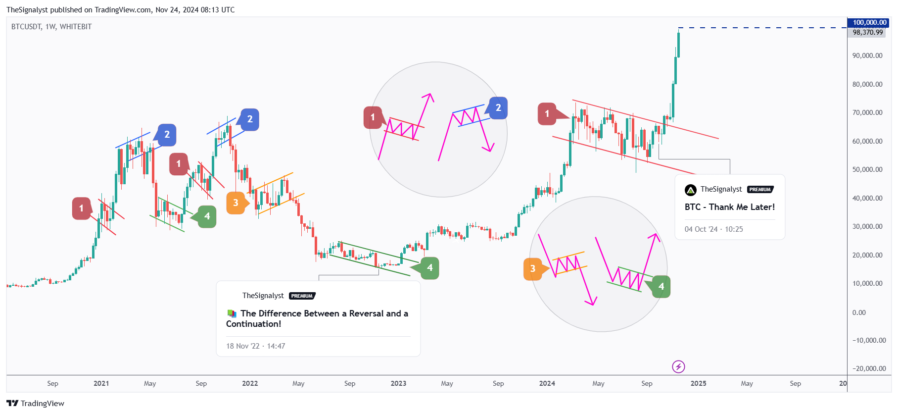 WHITEBIT:BTCUSDT Chart Image by TheSignalyst