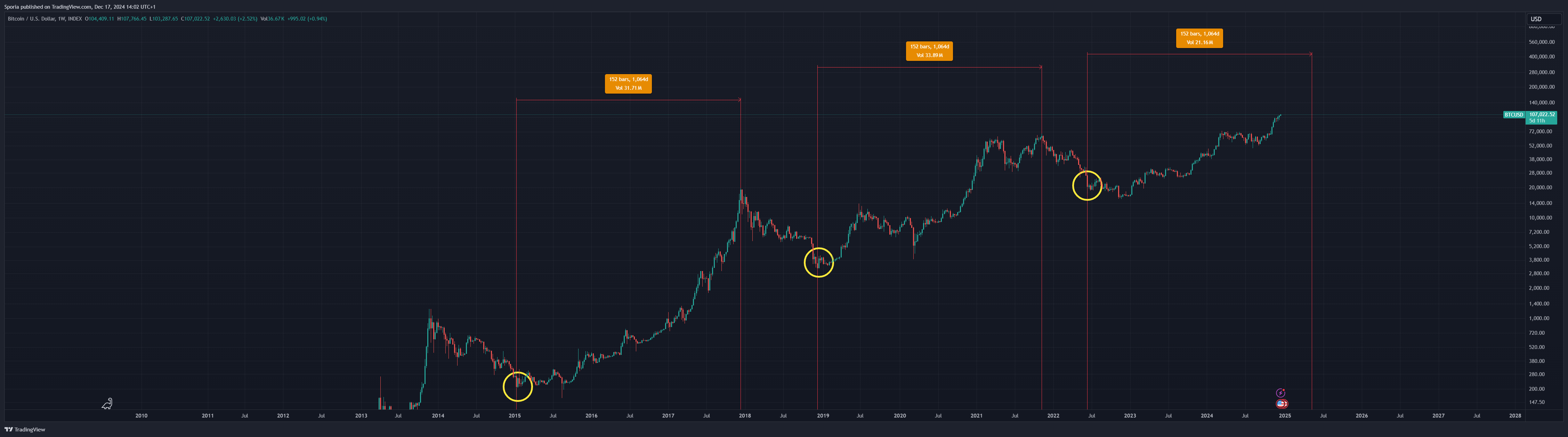 INDEX:BTCUSD Chart Image by Sporia
