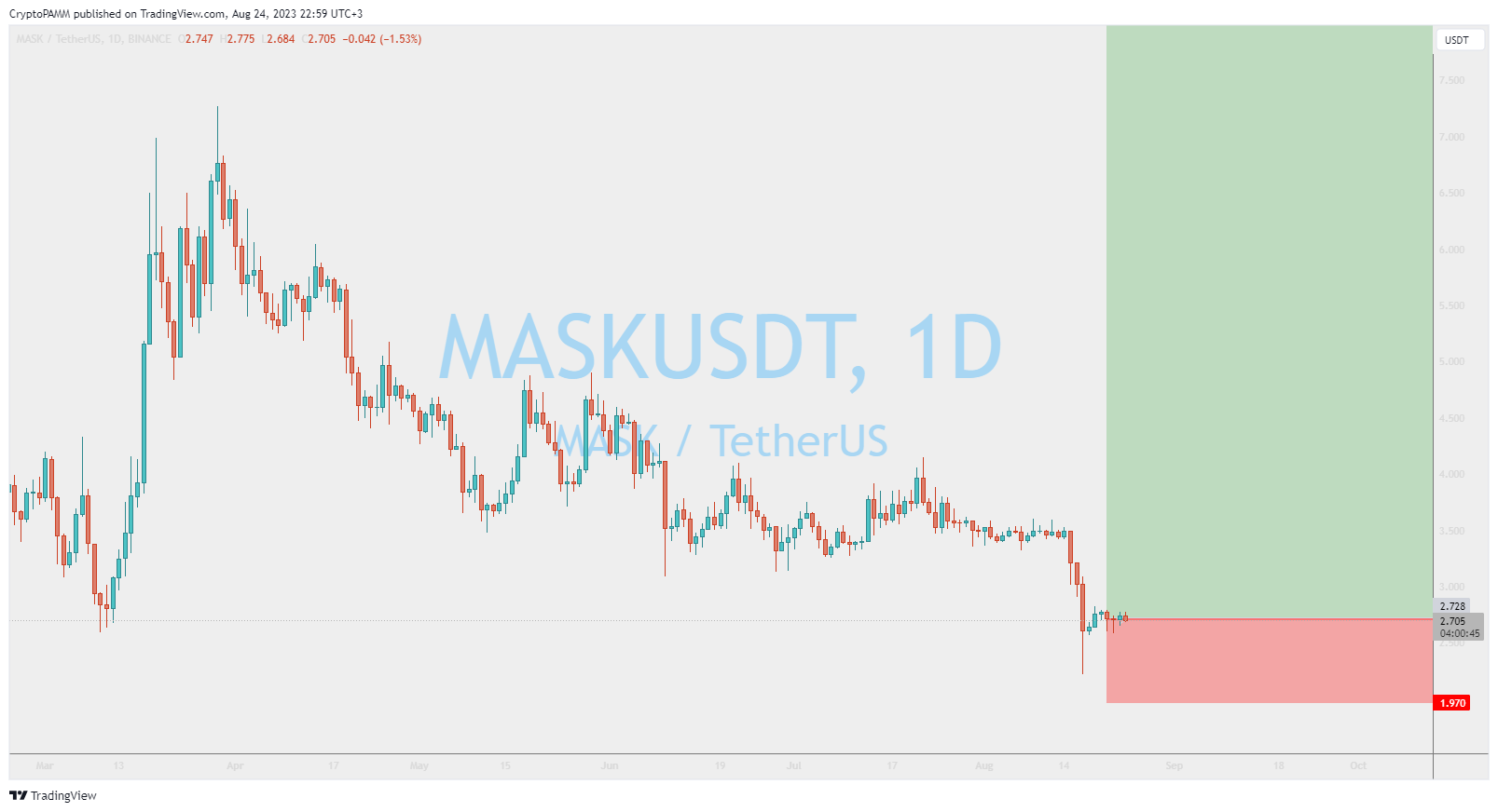 BINANCE:MASKUSDT Chart Image by CryptoPAMM