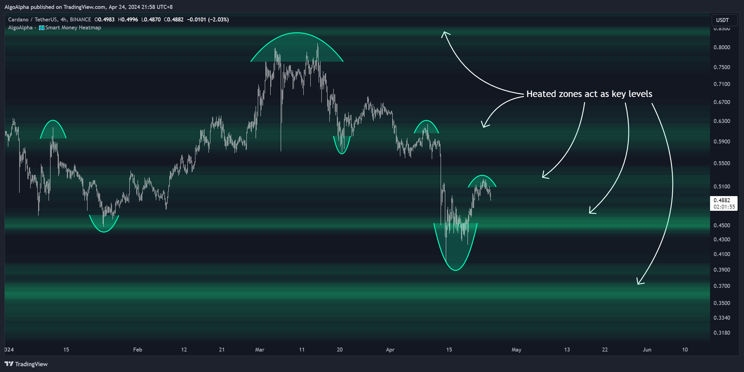 BINANCE:ADAUSDT Chart Image by AlgoAlpha
