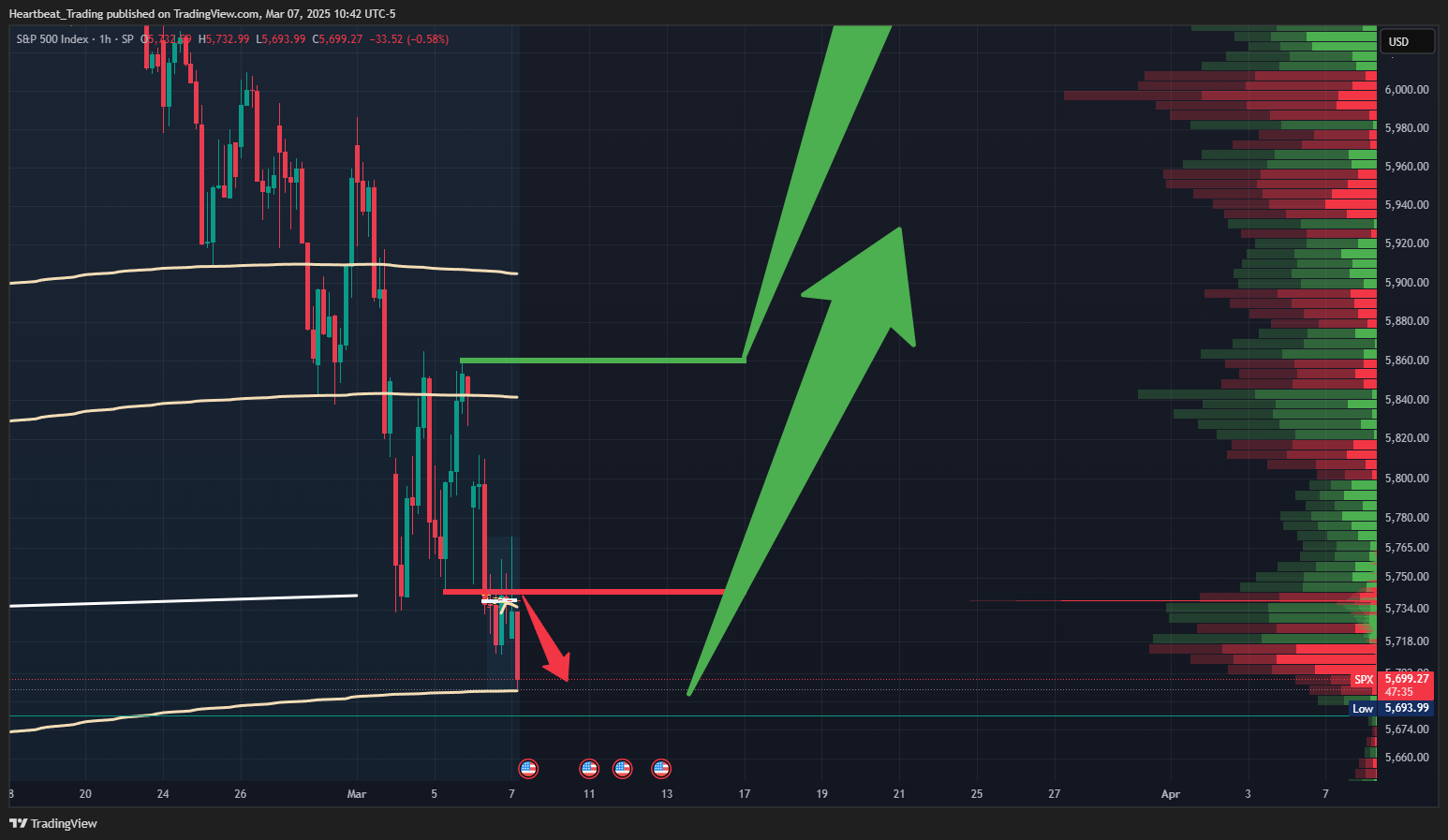 SP:SPX Chart Image by Heartbeat_Trading