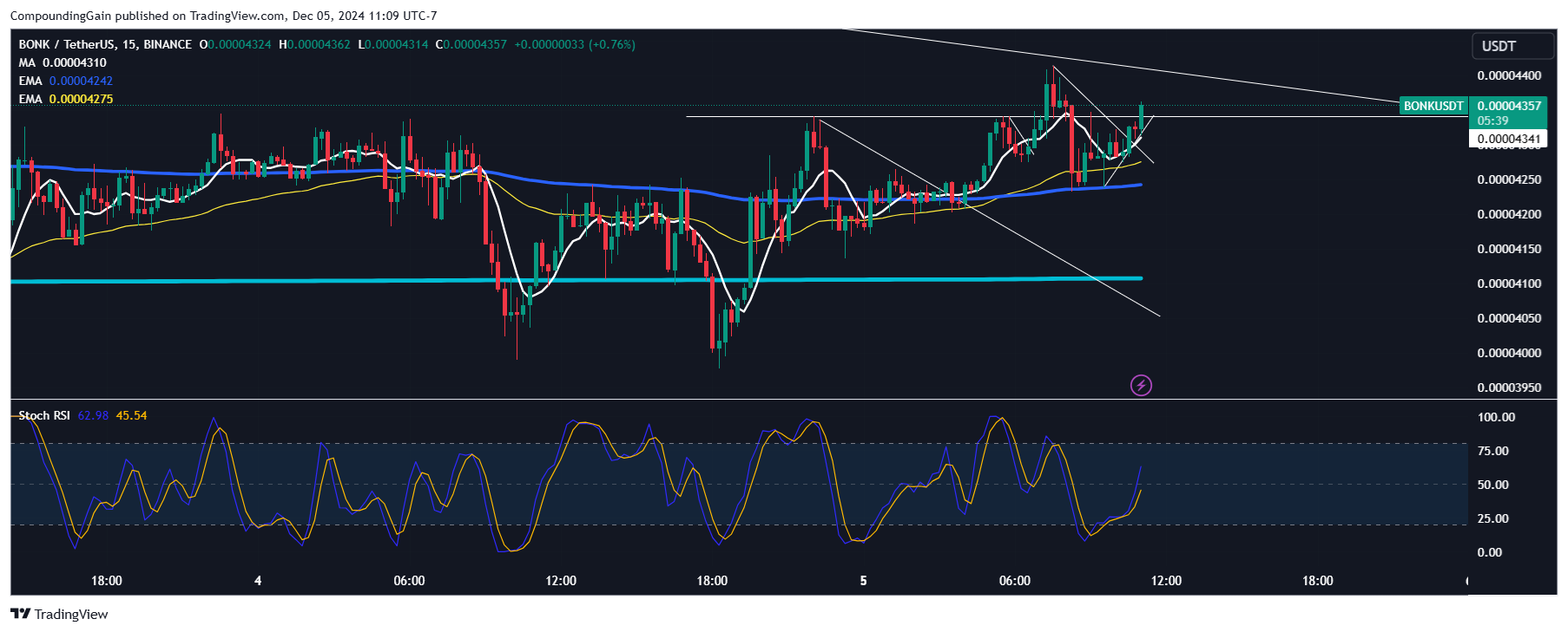 BINANCE:BONKUSDT Chart Image by CompoundingGain