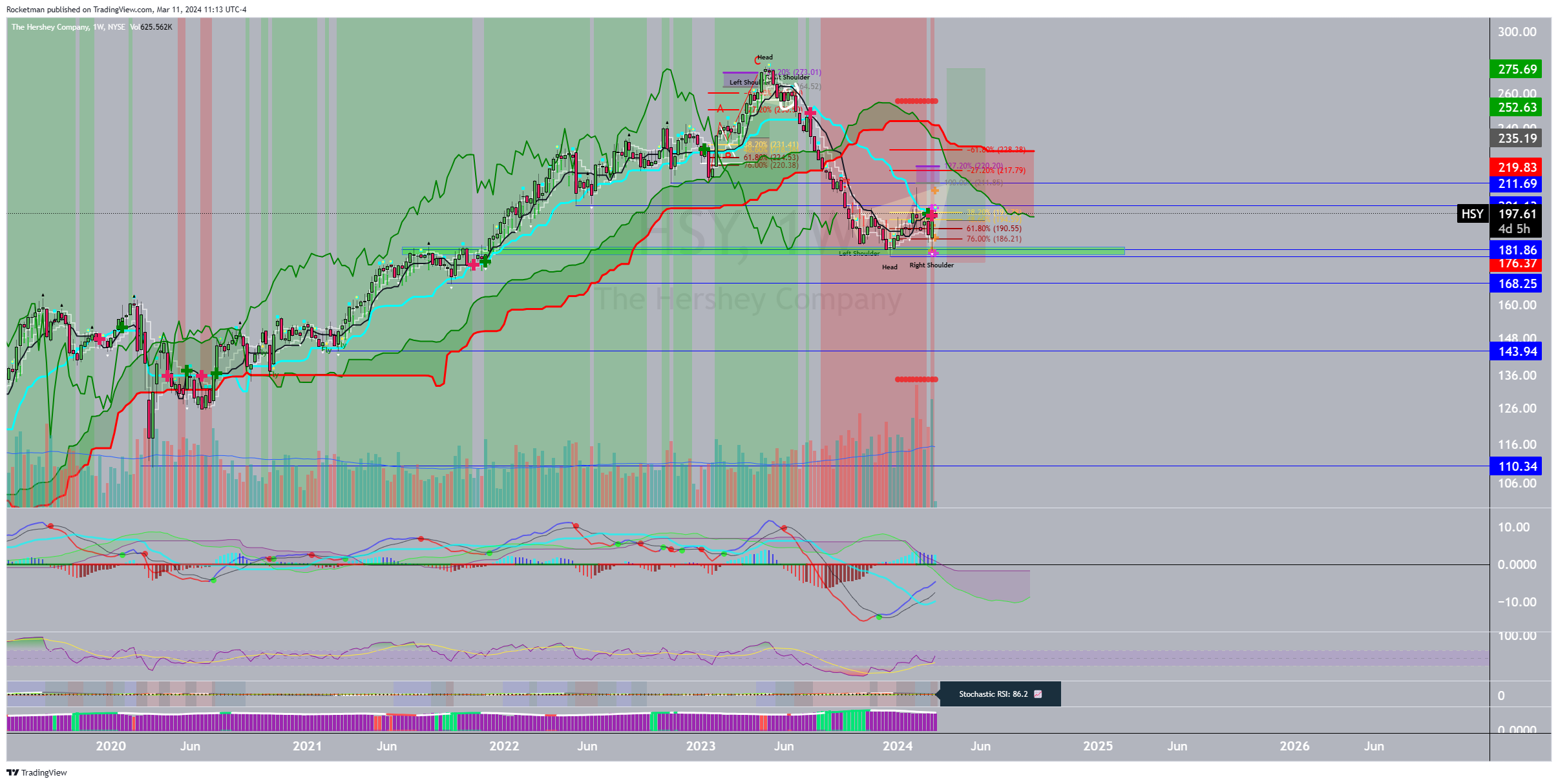 BATS:HSY Chart Image by Rocketman
