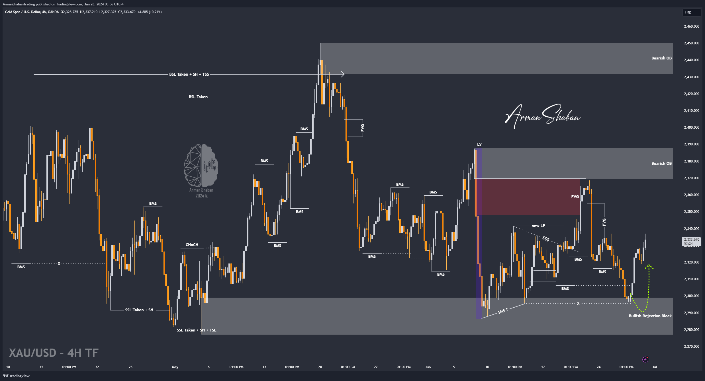 OANDA:XAUUSD Chart Image by ArmanShabanTrading