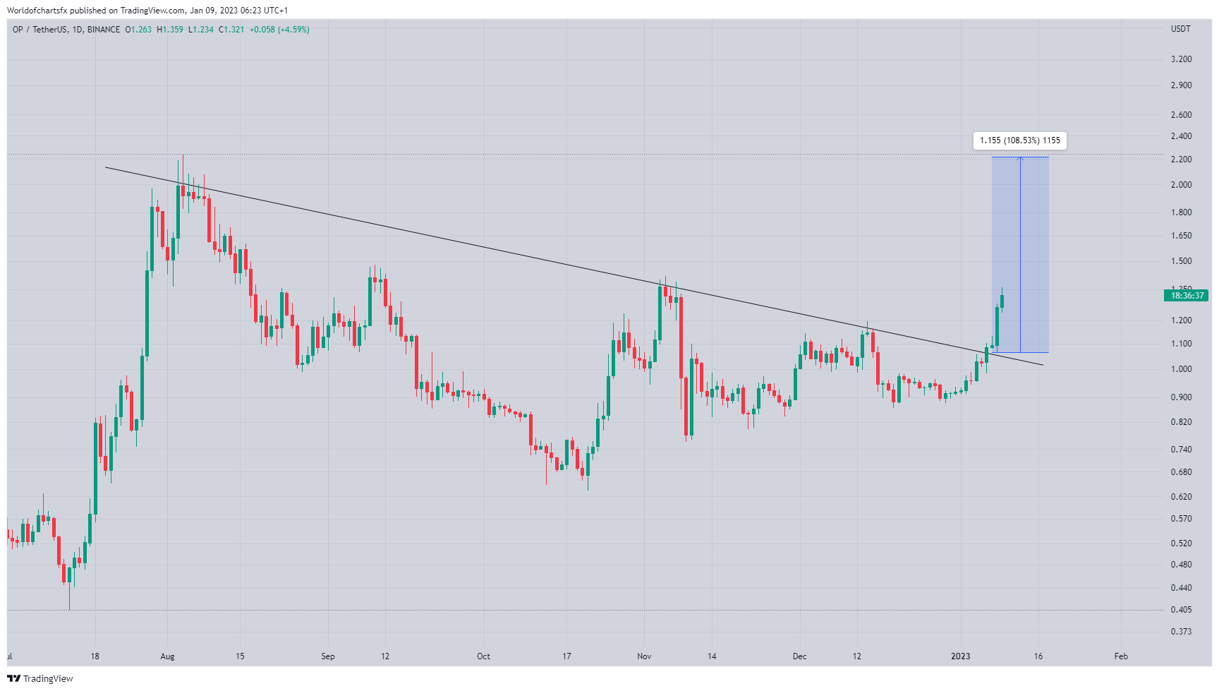 BINANCE:OPUSDT Chart Image by Worldofchartsfx