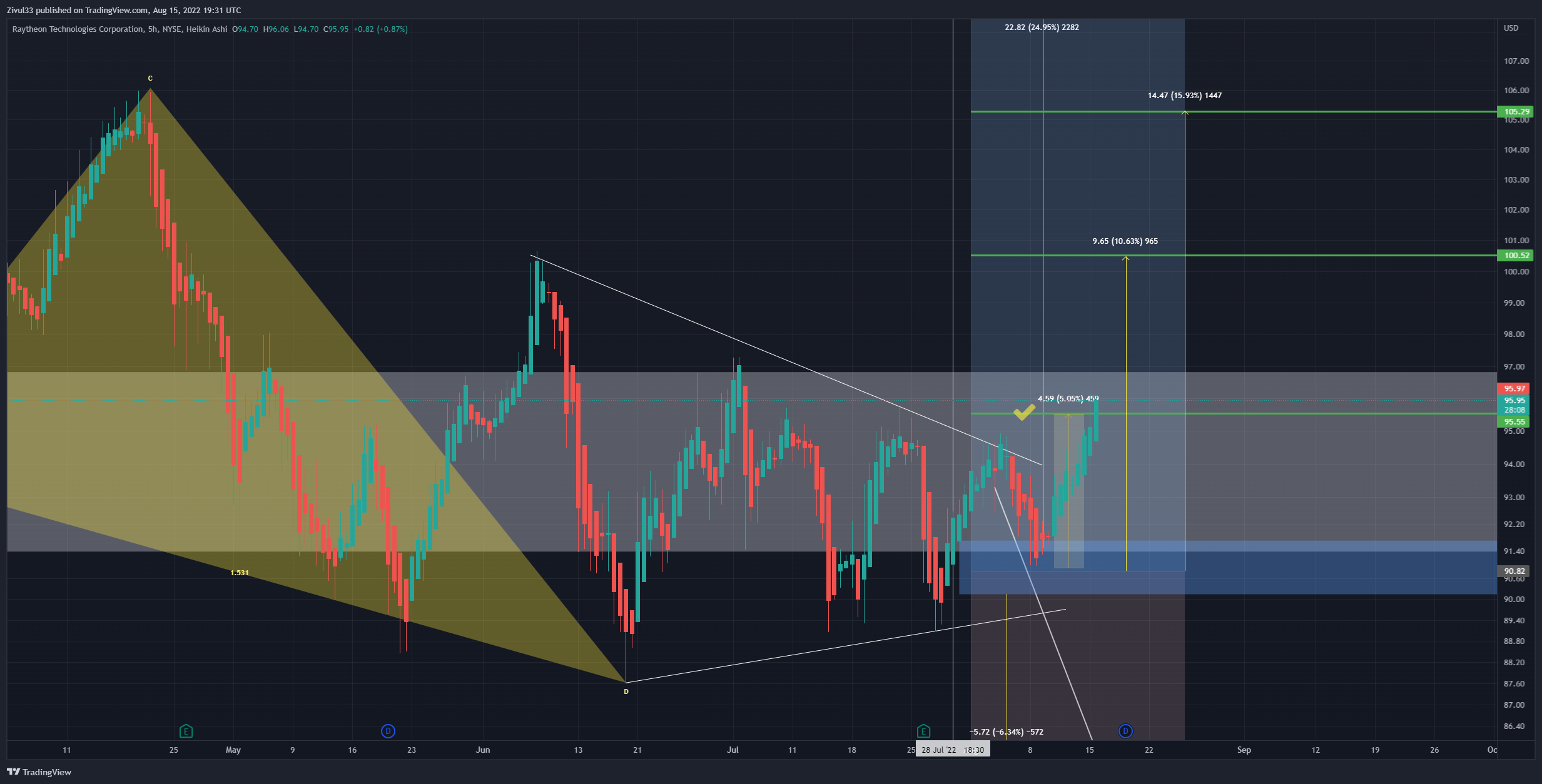 NYSE:RTX Chart Image by Zivul33