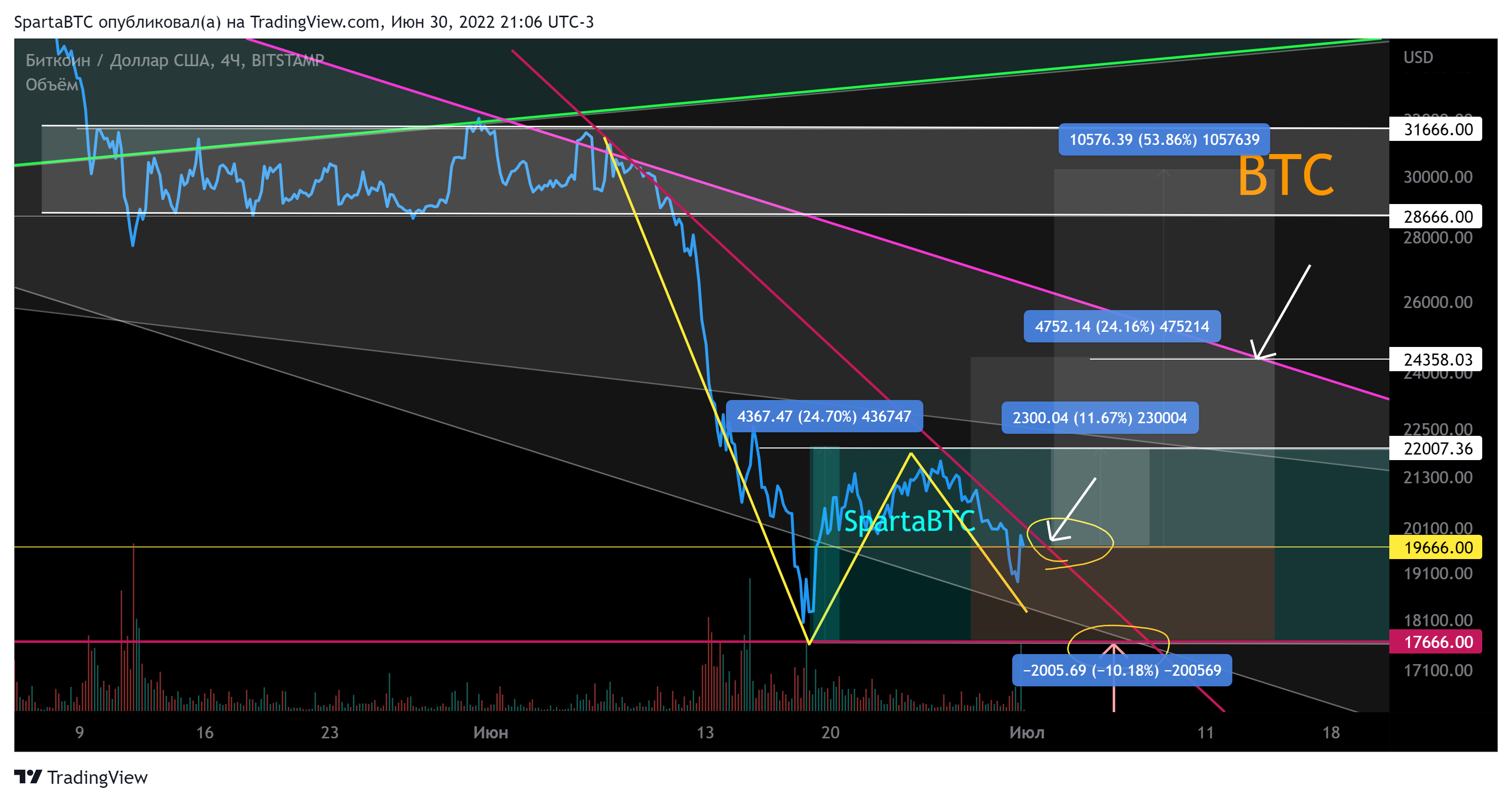 BITSTAMP:BTCUSD Chart Image by SpartaBTC