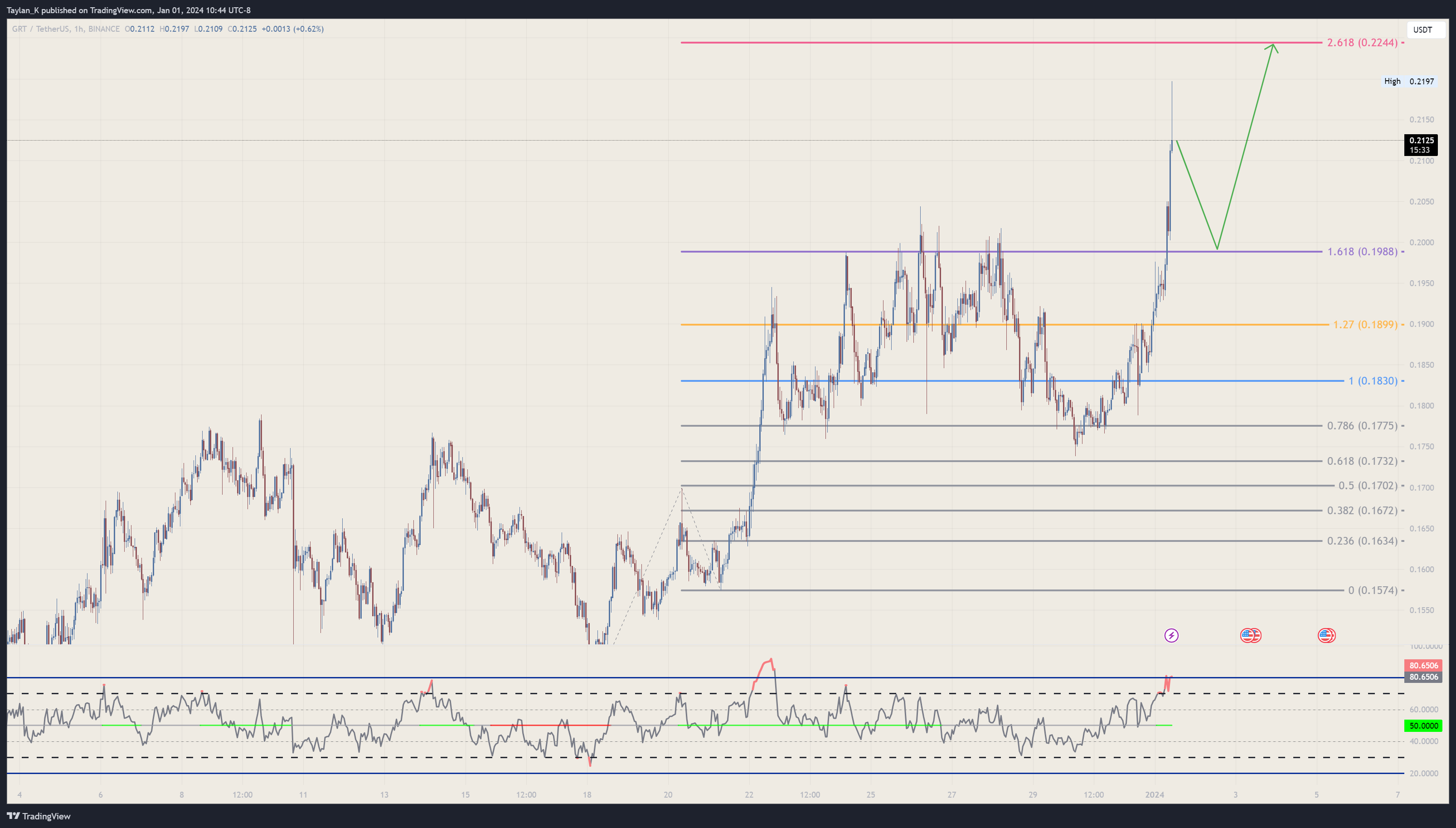 BINANCE:GRTUSDT Chart Image by Taylan_K
