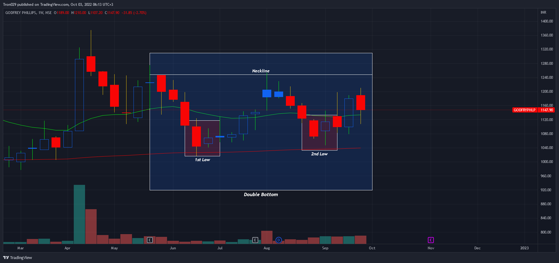 NSE:GODFRYPHLP Chart Image by Tron029