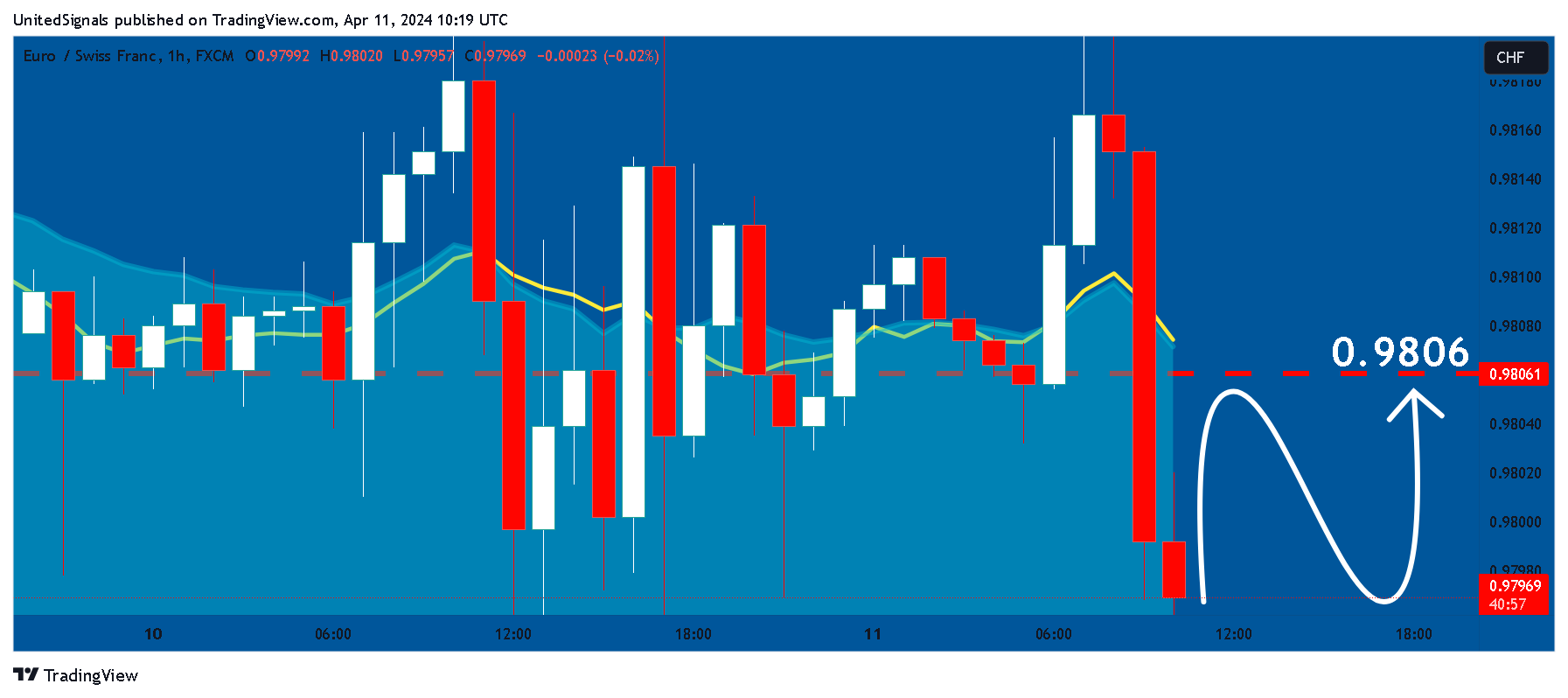 FX:EURCHF Chart Image by UnitedSignals