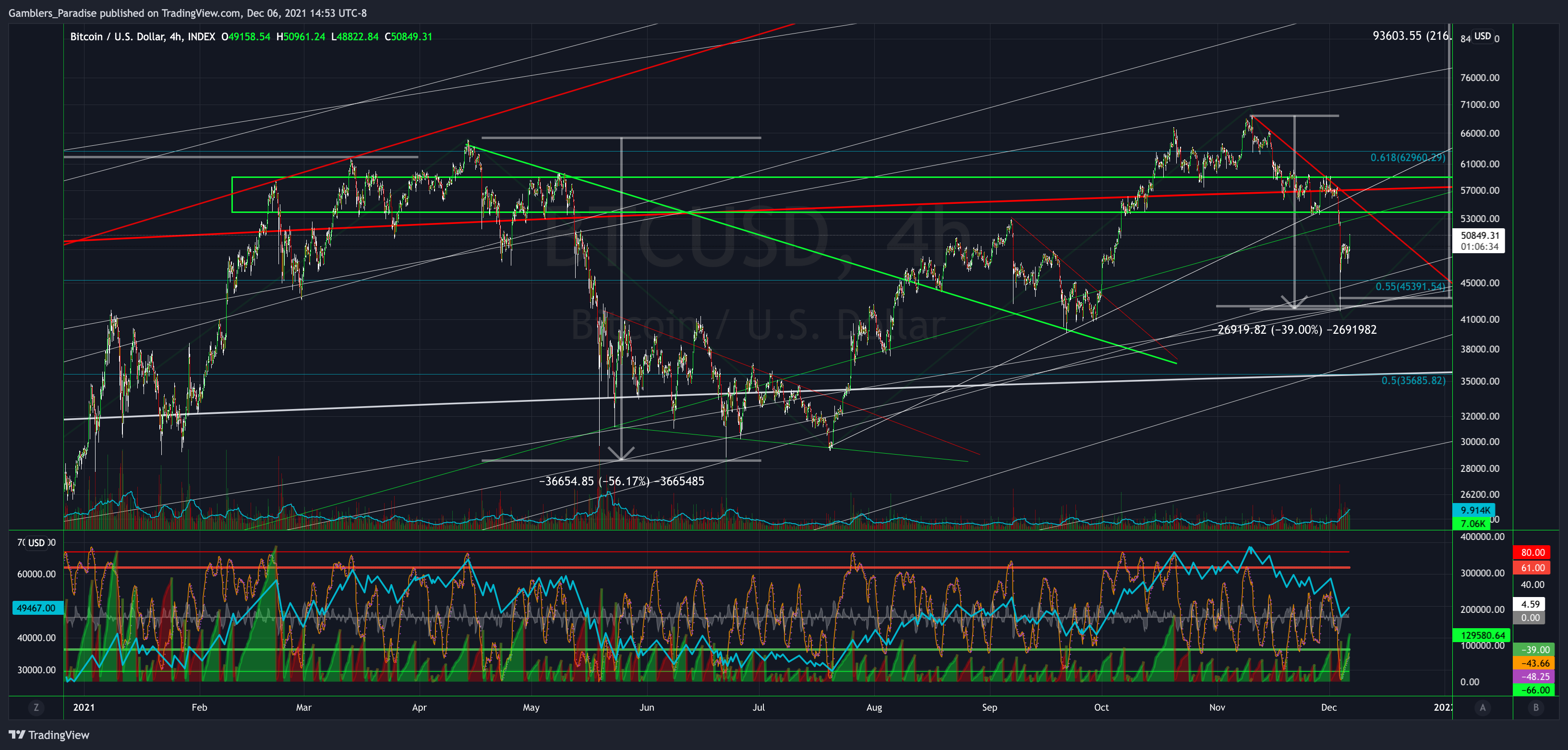 INDEX:BTCUSD Chart Image by Gamblers_Paradise