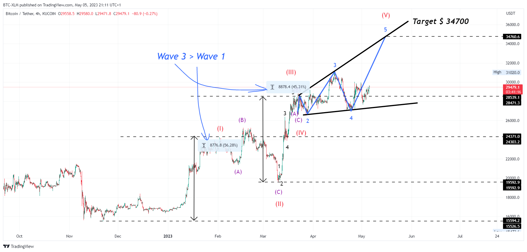 KUCOIN:BTCUSDT Chart Image by BTC-XLM
