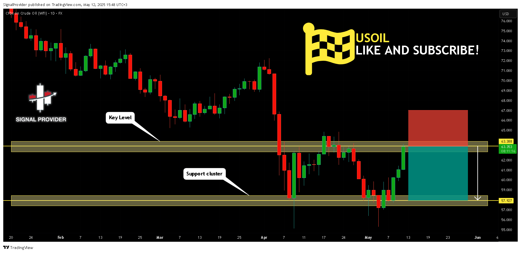FX:USOIL Chart Image by SignalProvider