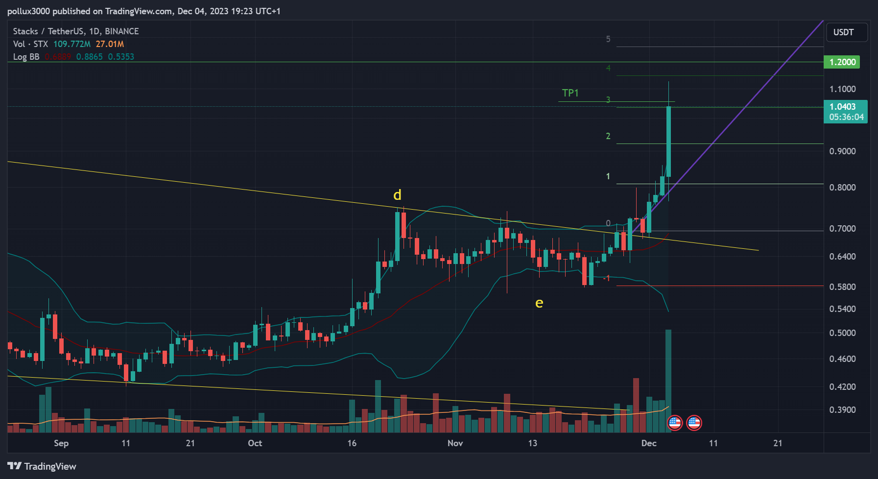 BINANCE:STXUSDT Chart Image by pollux3000