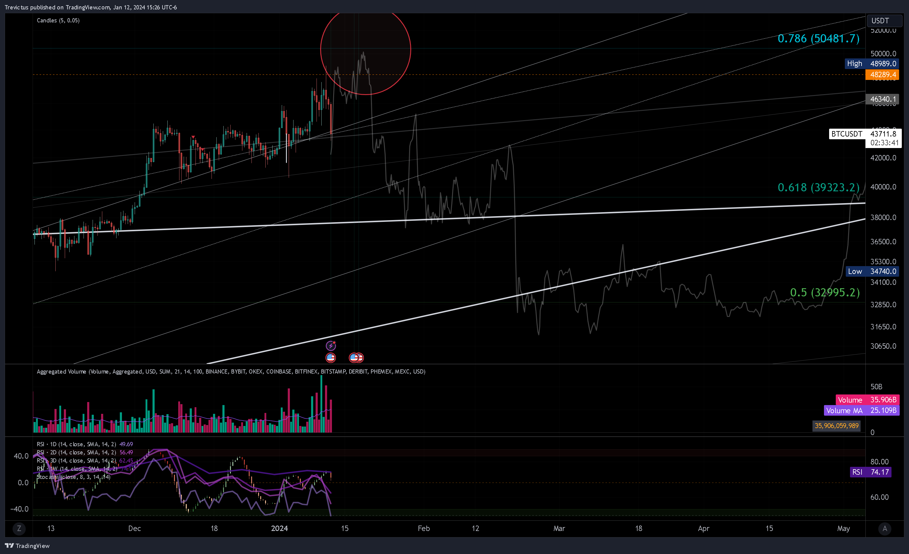 KUCOIN:BTCUSDT Chart Image by Trevictus