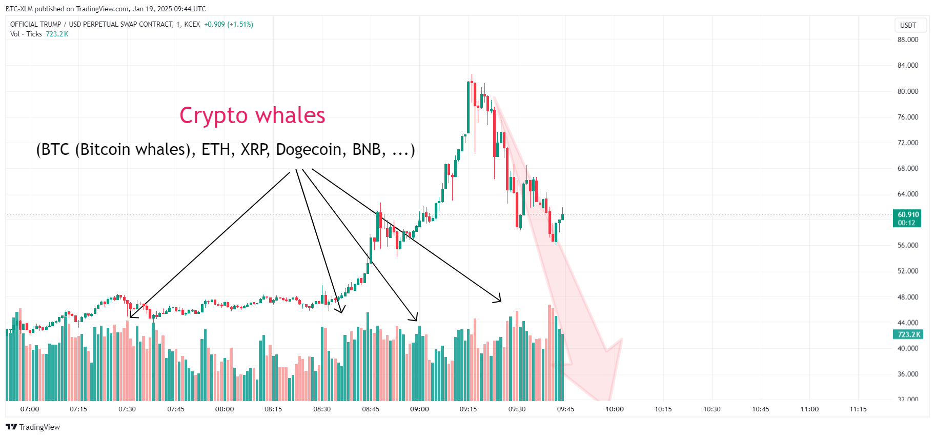 KCEX:TRUMPUSDT.P Chart Image by BTC-XLM