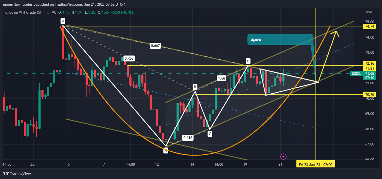 TVC:USOIL Chart Image by moneyflow_trader